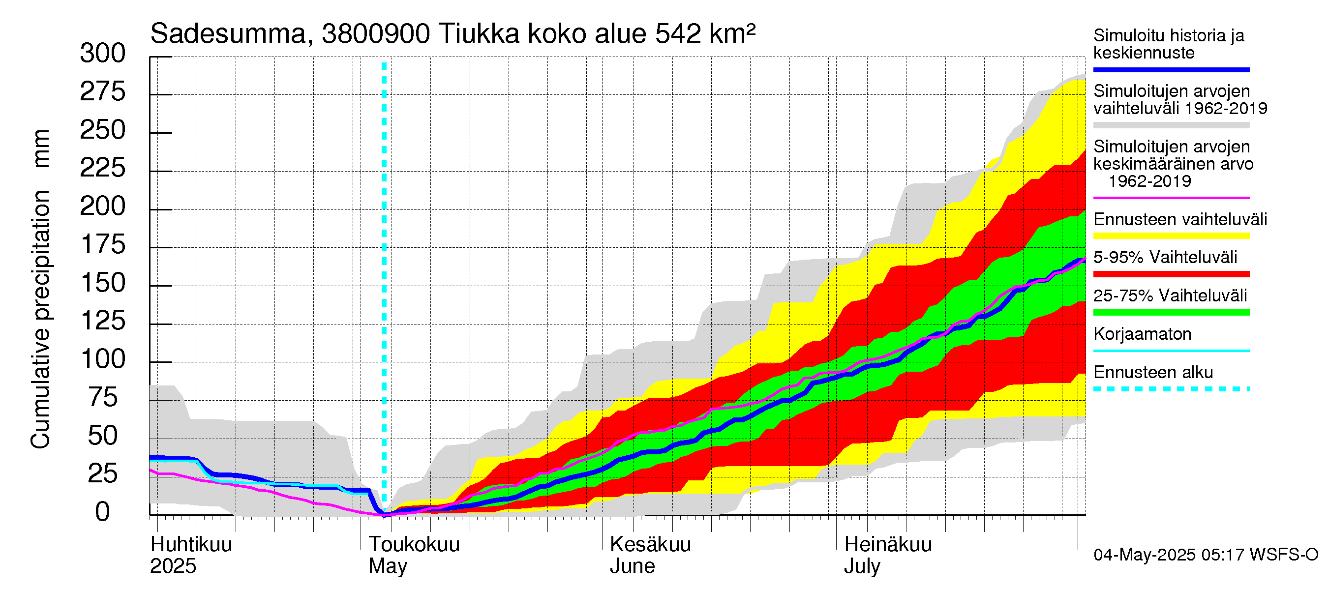 Teuvanjoen vesistöalue - Tiukka: Sade - summa