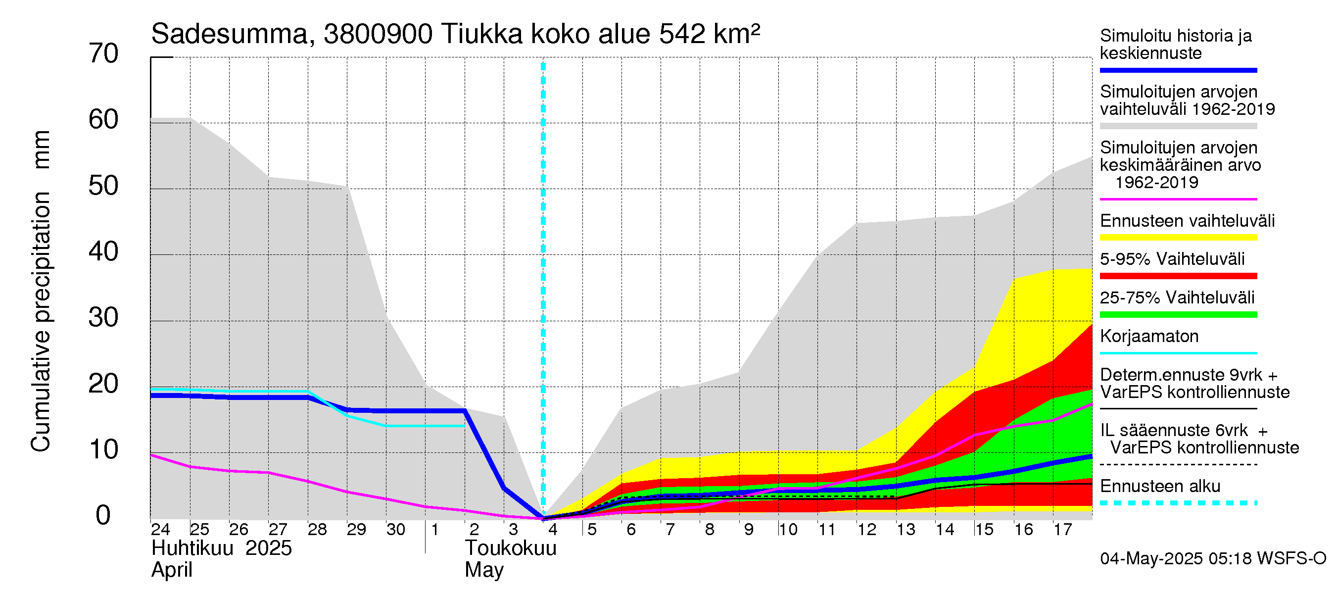 Teuvanjoen vesistöalue - Tiukka: Sade - summa