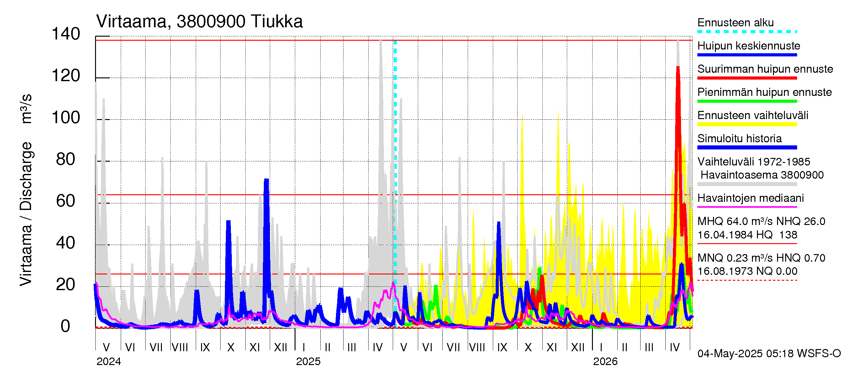 Teuvanjoen vesistöalue - Tiukka: Virtaama / juoksutus - huippujen keski- ja ääriennusteet