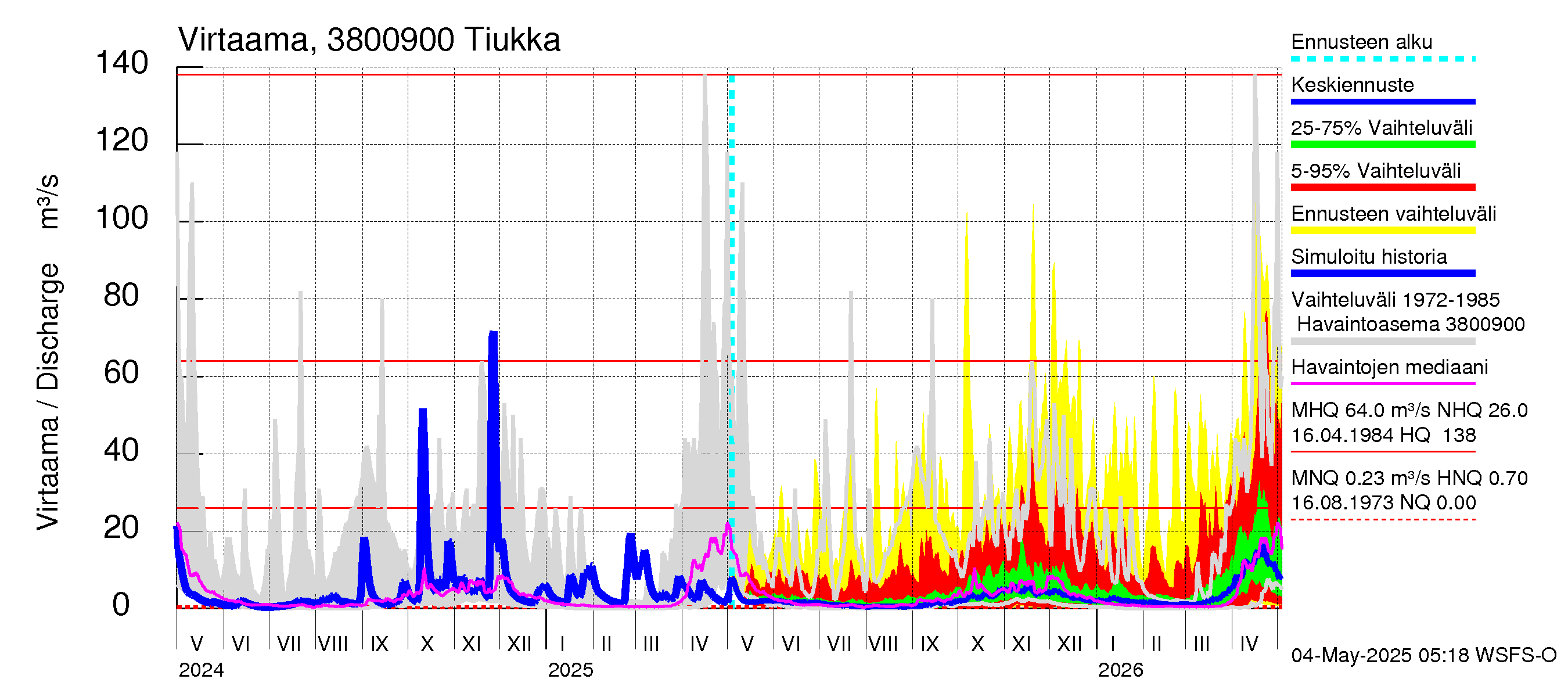 Teuvanjoen vesistöalue - Tiukka: Virtaama / juoksutus - jakaumaennuste