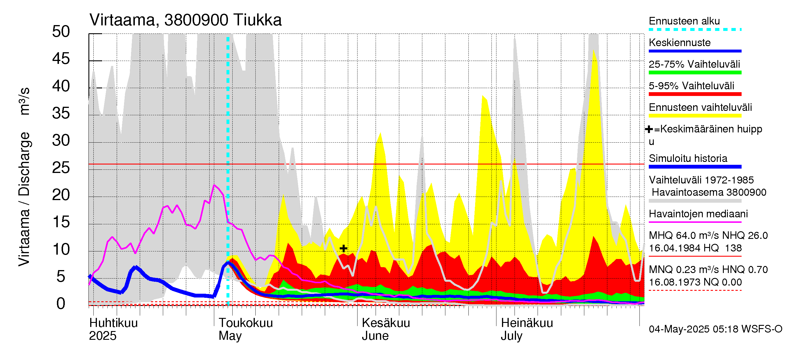 Teuvanjoen vesistöalue - Tiukka: Virtaama / juoksutus - jakaumaennuste