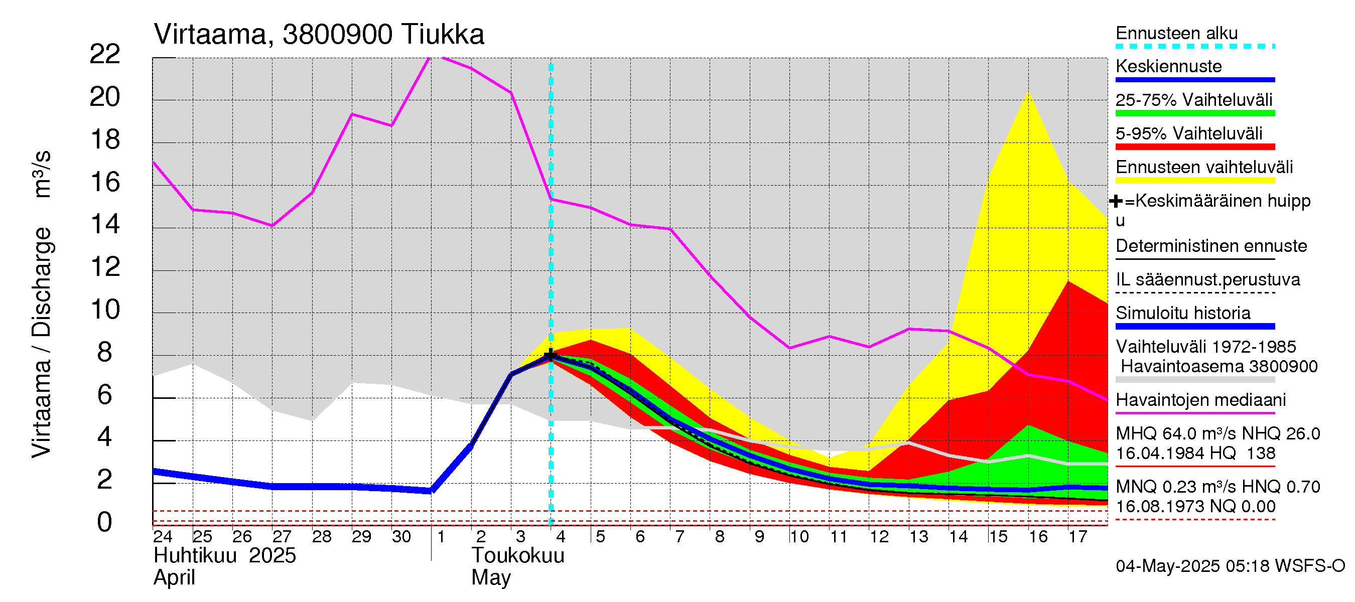 Teuvanjoen vesistöalue - Tiukka: Virtaama / juoksutus - jakaumaennuste