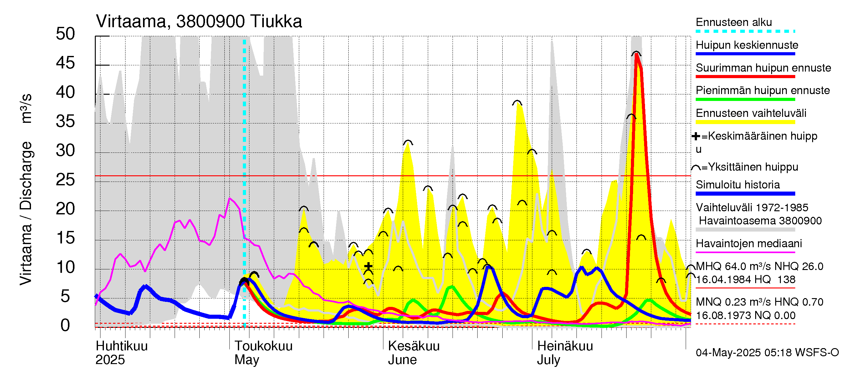 Teuvanjoen vesistöalue - Tiukka: Virtaama / juoksutus - huippujen keski- ja ääriennusteet