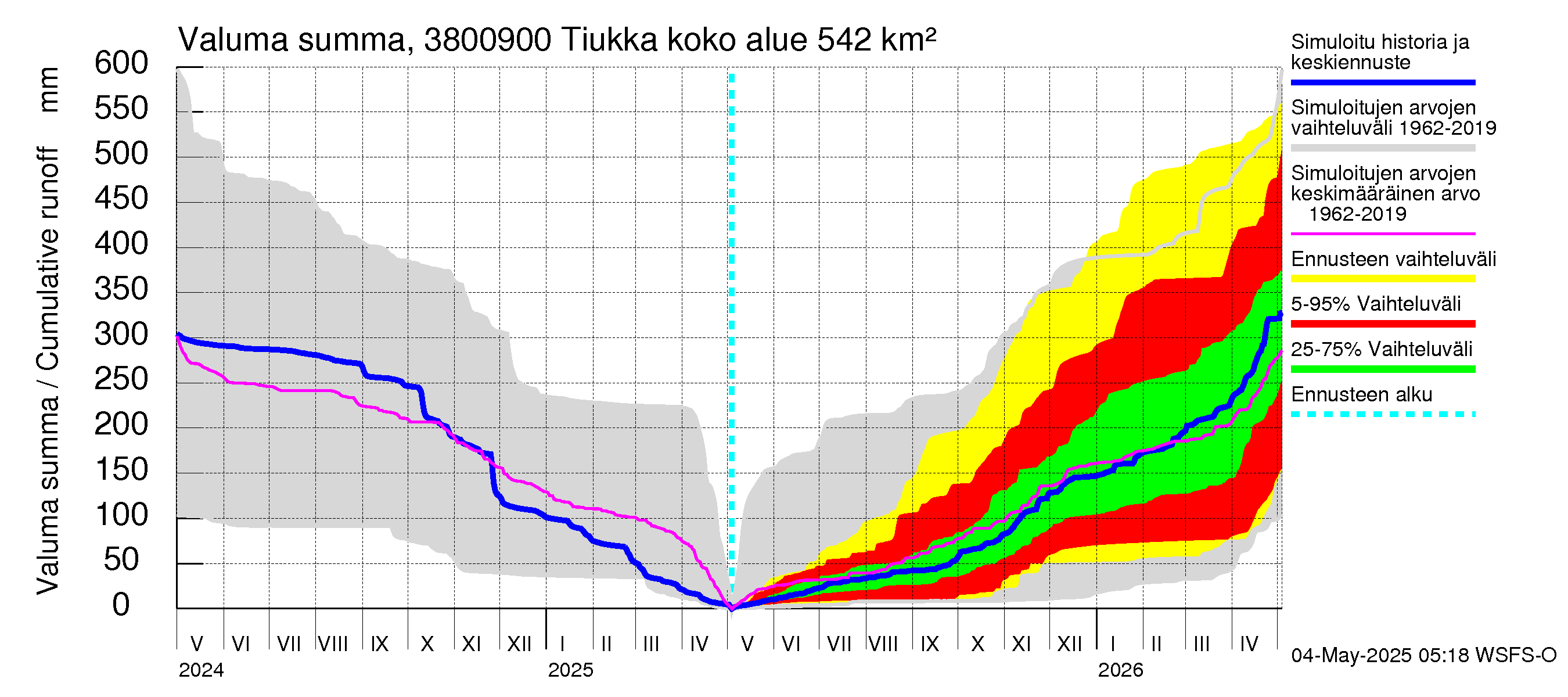 Teuvanjoen vesistöalue - Tiukka: Valuma - summa