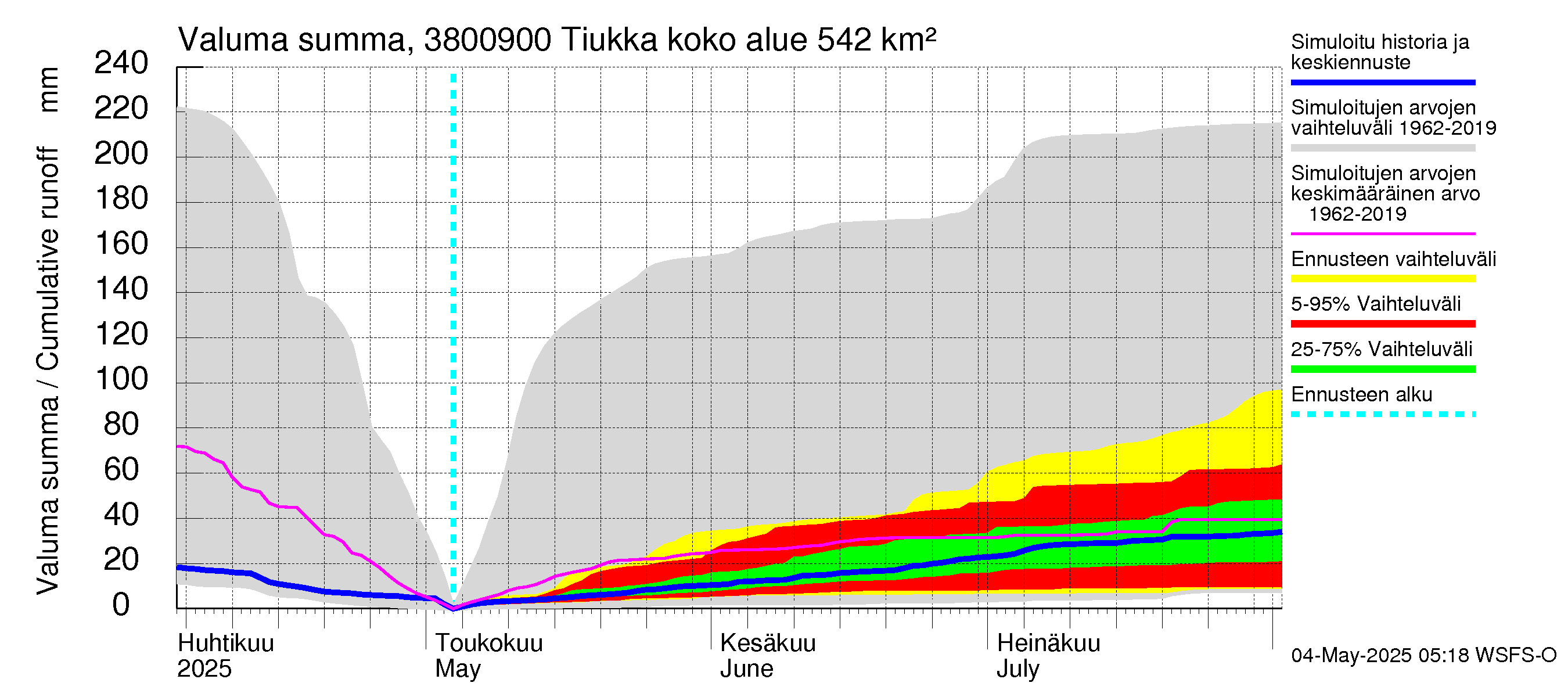 Teuvanjoen vesistöalue - Tiukka: Valuma - summa