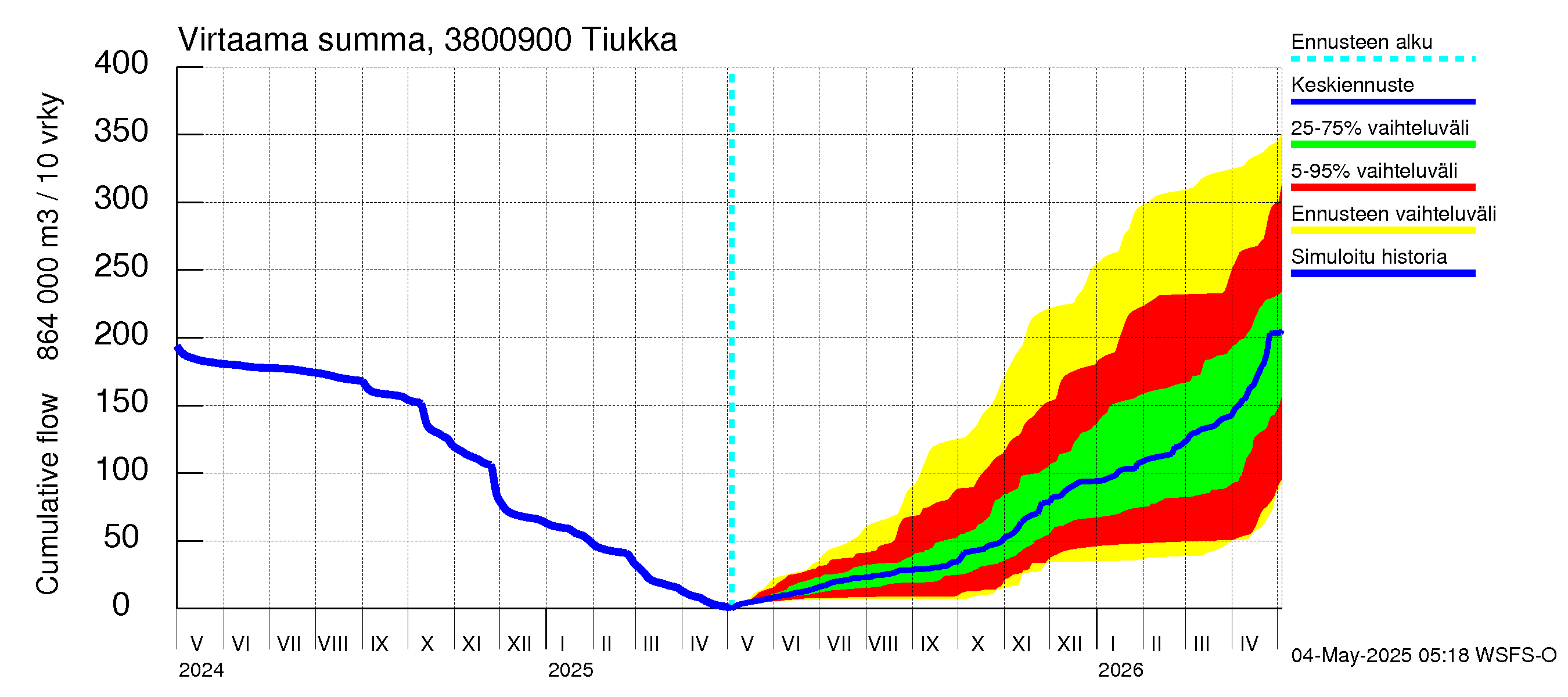 Teuvanjoen vesistöalue - Tiukka: Virtaama / juoksutus - summa