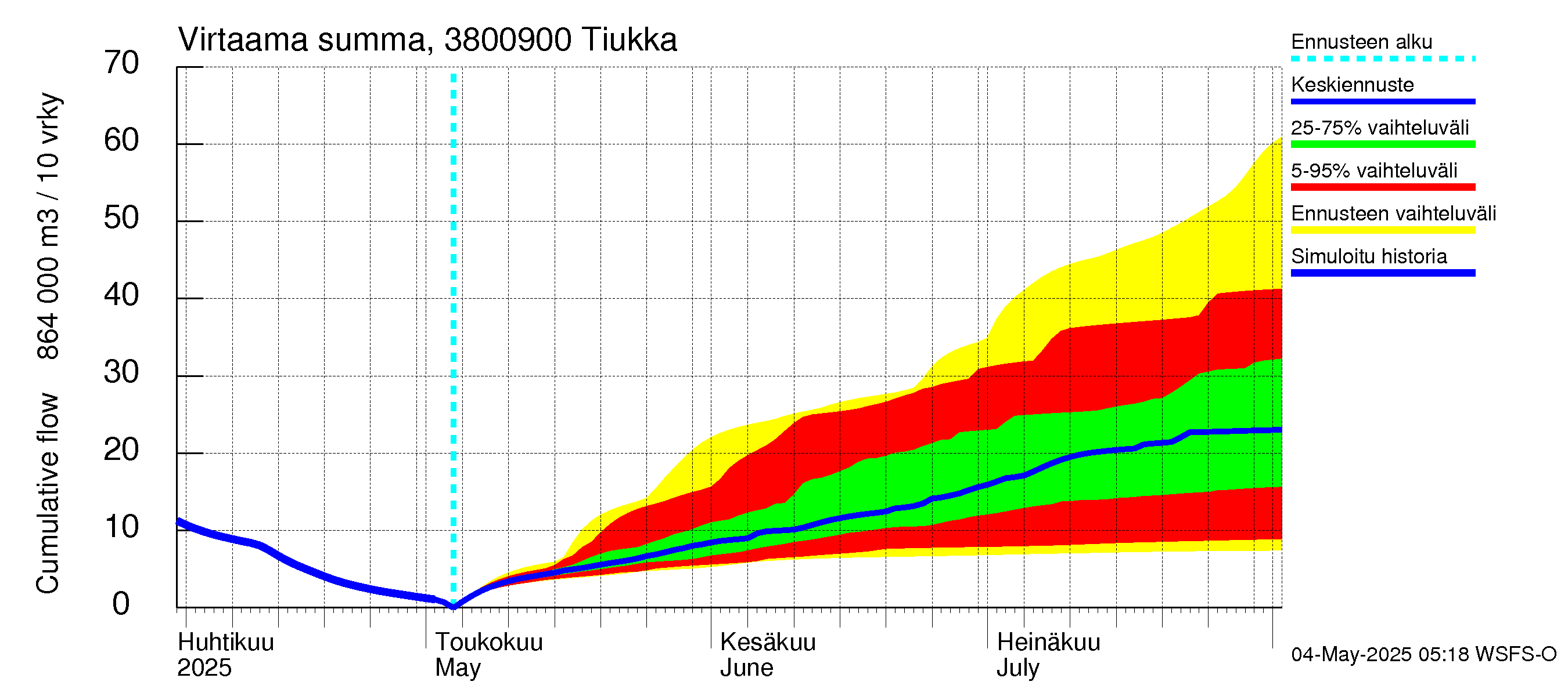 Teuvanjoen vesistöalue - Tiukka: Virtaama / juoksutus - summa