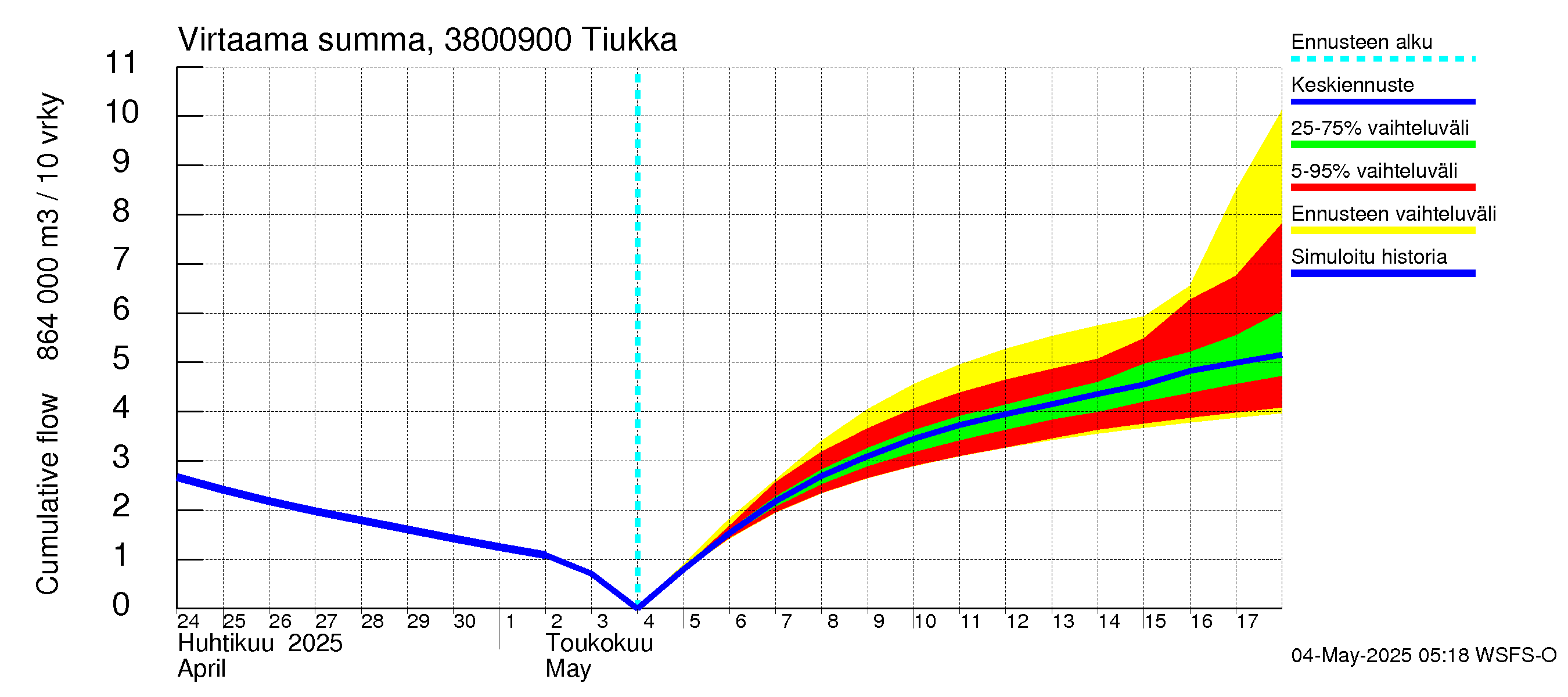 Teuvanjoen vesistöalue - Tiukka: Virtaama / juoksutus - summa