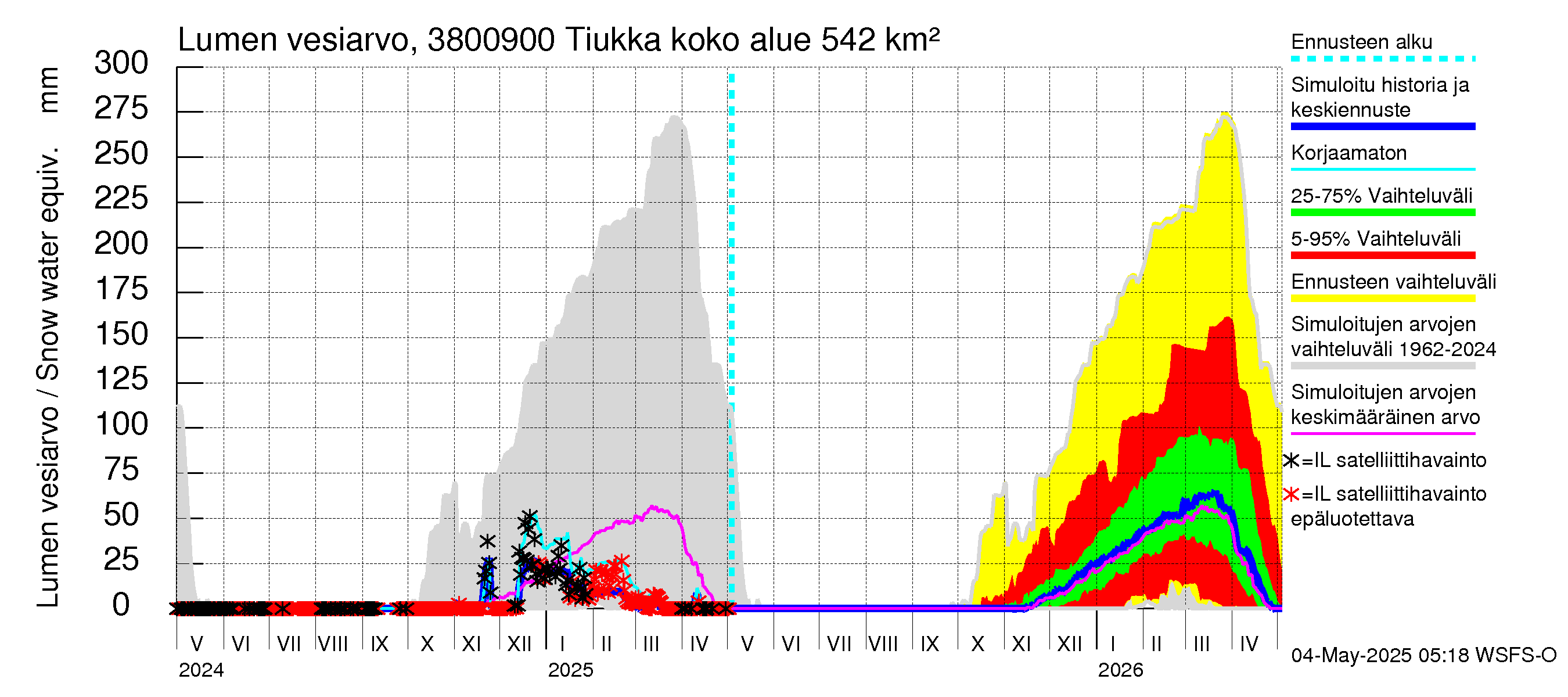Teuvanjoen vesistöalue - Tiukka: Lumen vesiarvo