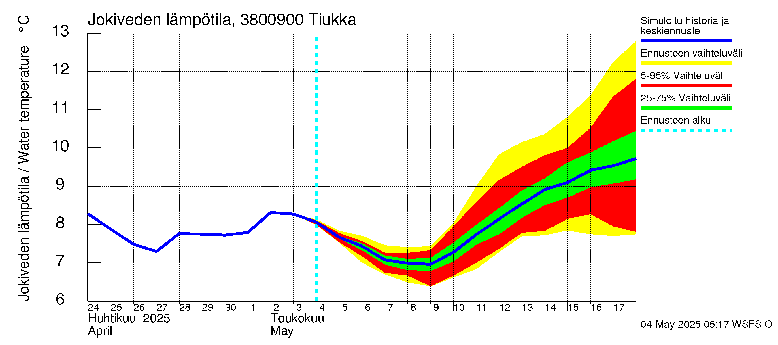 Teuvanjoen vesistöalue - Tiukka: Jokiveden lämpötila