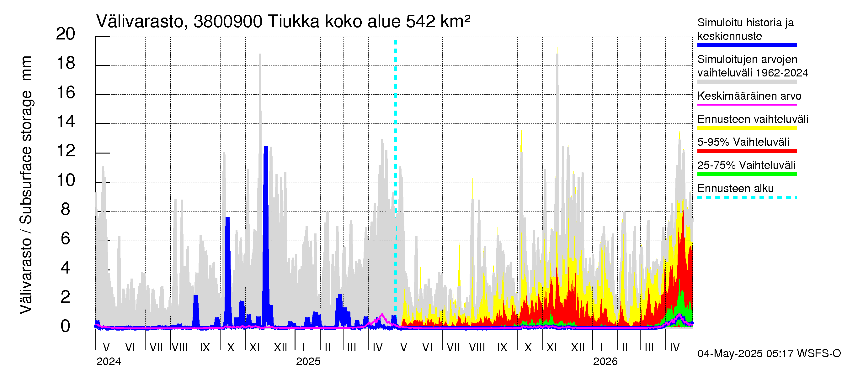Teuvanjoen vesistöalue - Tiukka: Välivarasto