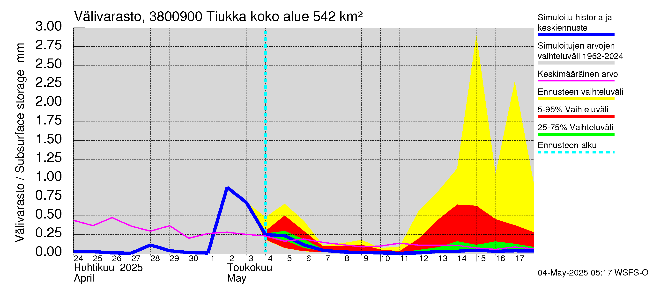Teuvanjoen vesistöalue - Tiukka: Välivarasto