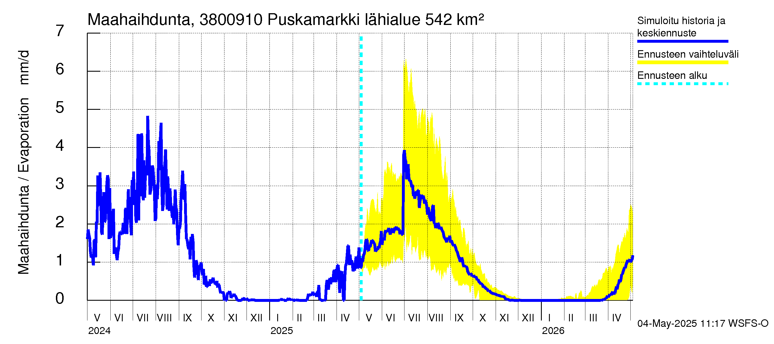 Teuvanjoen vesistöalue - Puskamarkki: Haihdunta maa-alueelta