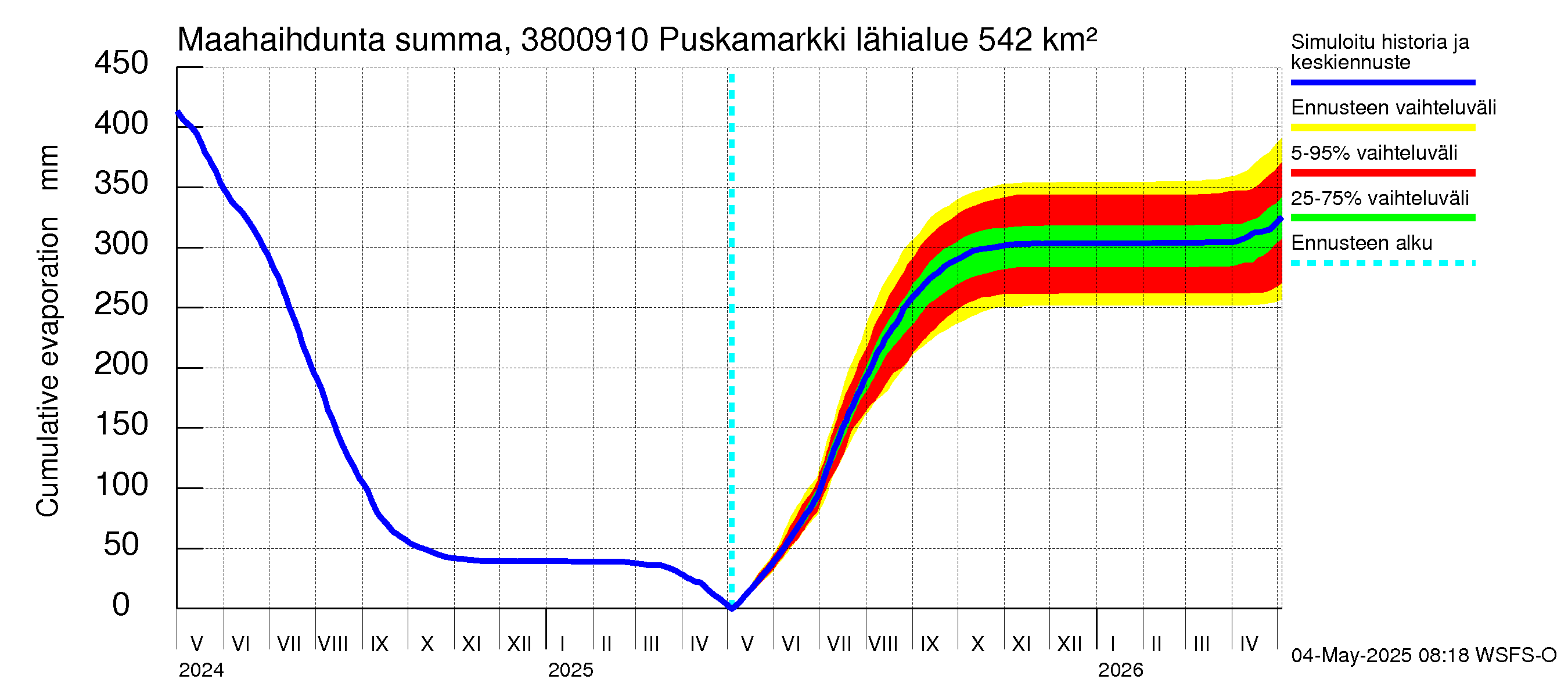 Teuvanjoen vesistöalue - Puskamarkki: Haihdunta maa-alueelta - summa