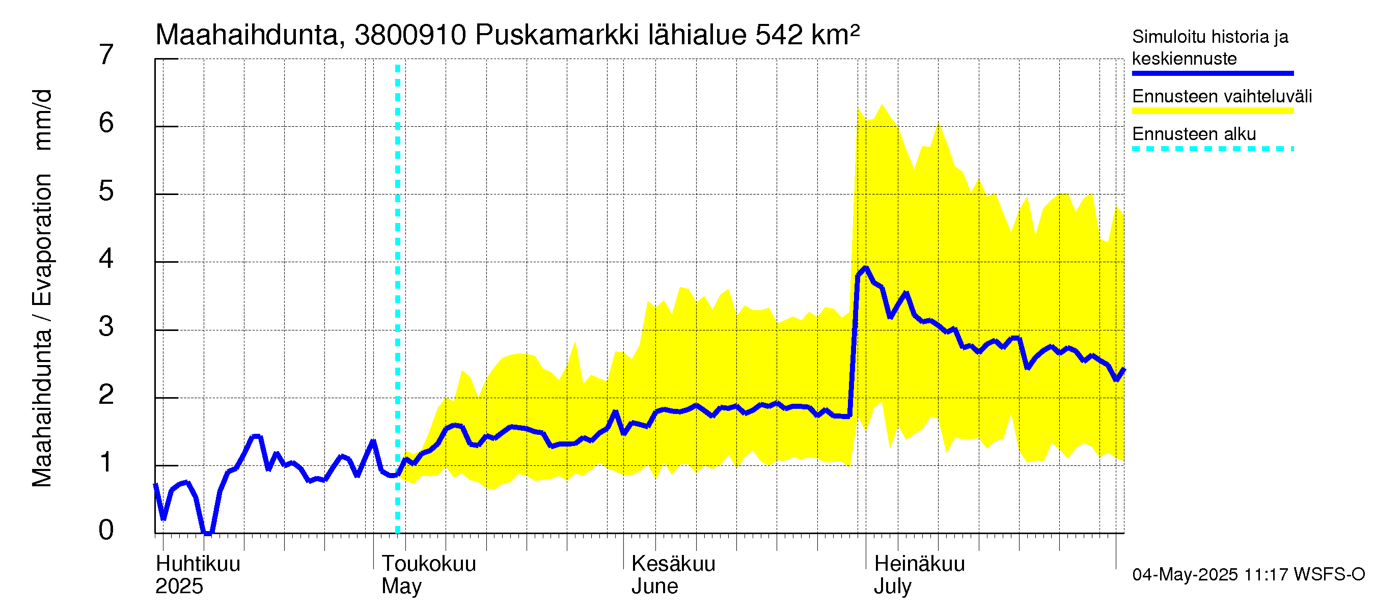 Teuvanjoen vesistöalue - Puskamarkki: Haihdunta maa-alueelta