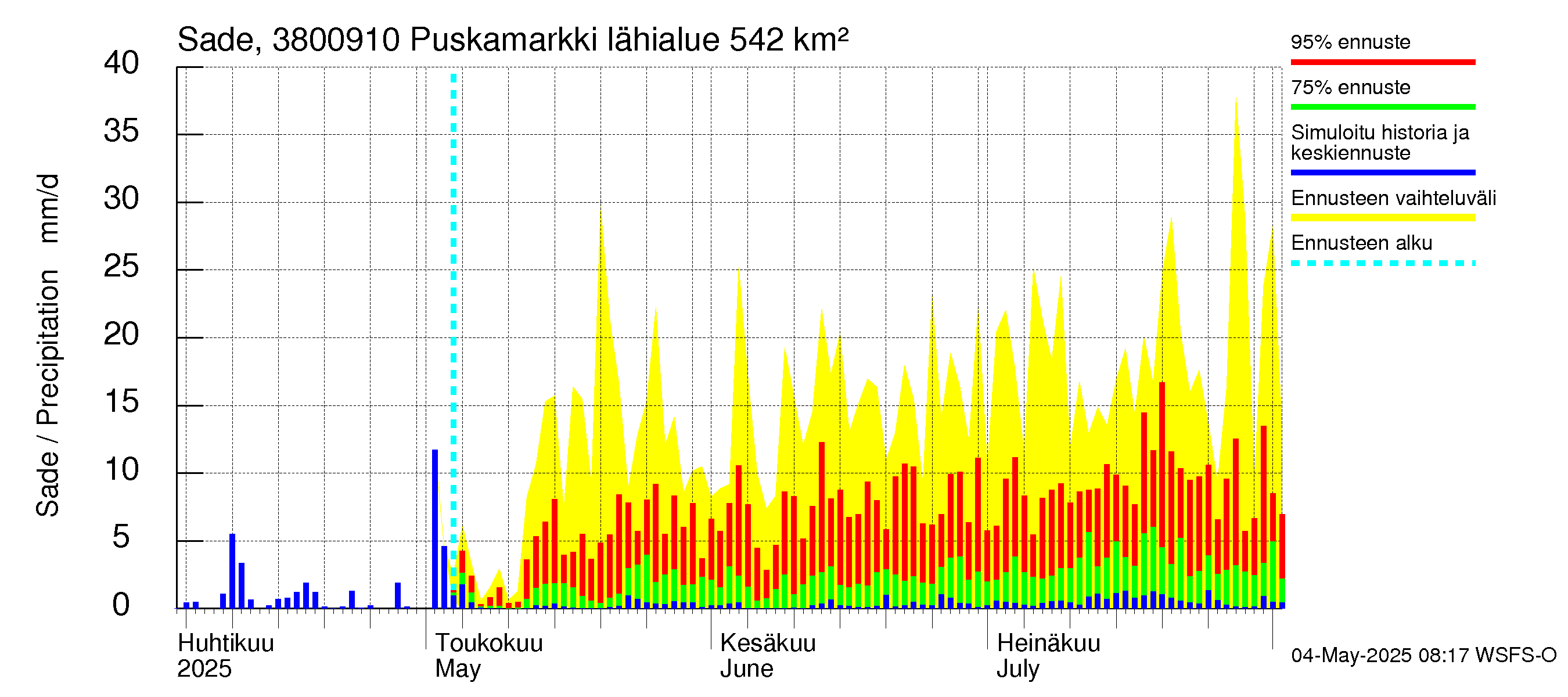 Teuvanjoen vesistöalue - Puskamarkki: Sade