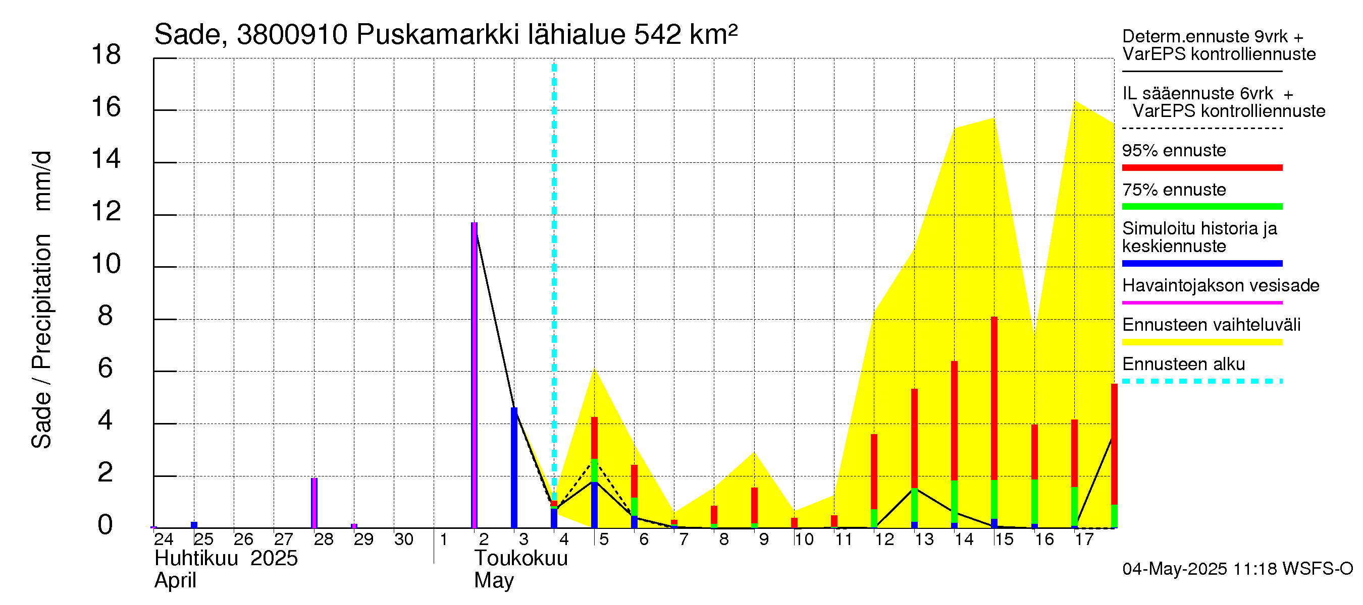 Teuvanjoen vesistöalue - Puskamarkki: Sade