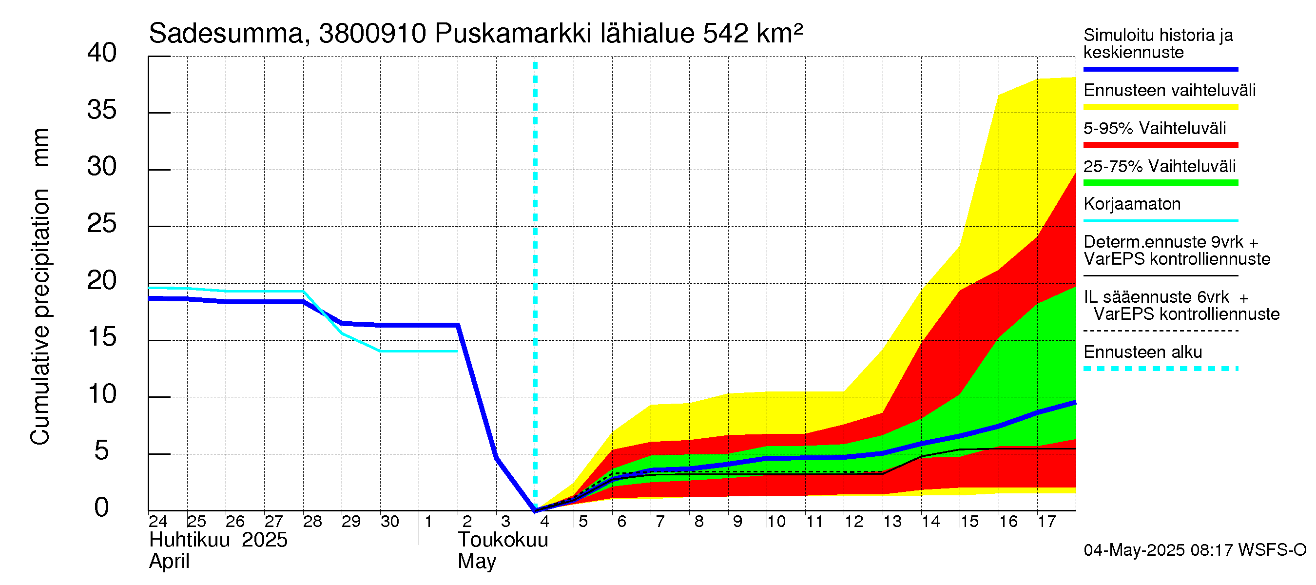 Teuvanjoen vesistöalue - Puskamarkki: Sade - summa