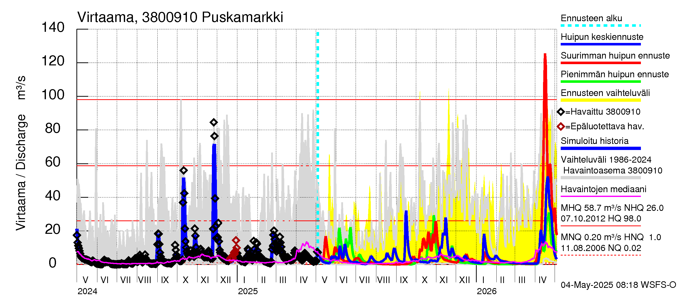 Teuvanjoen vesistöalue - Puskamarkki: Virtaama / juoksutus - huippujen keski- ja ääriennusteet