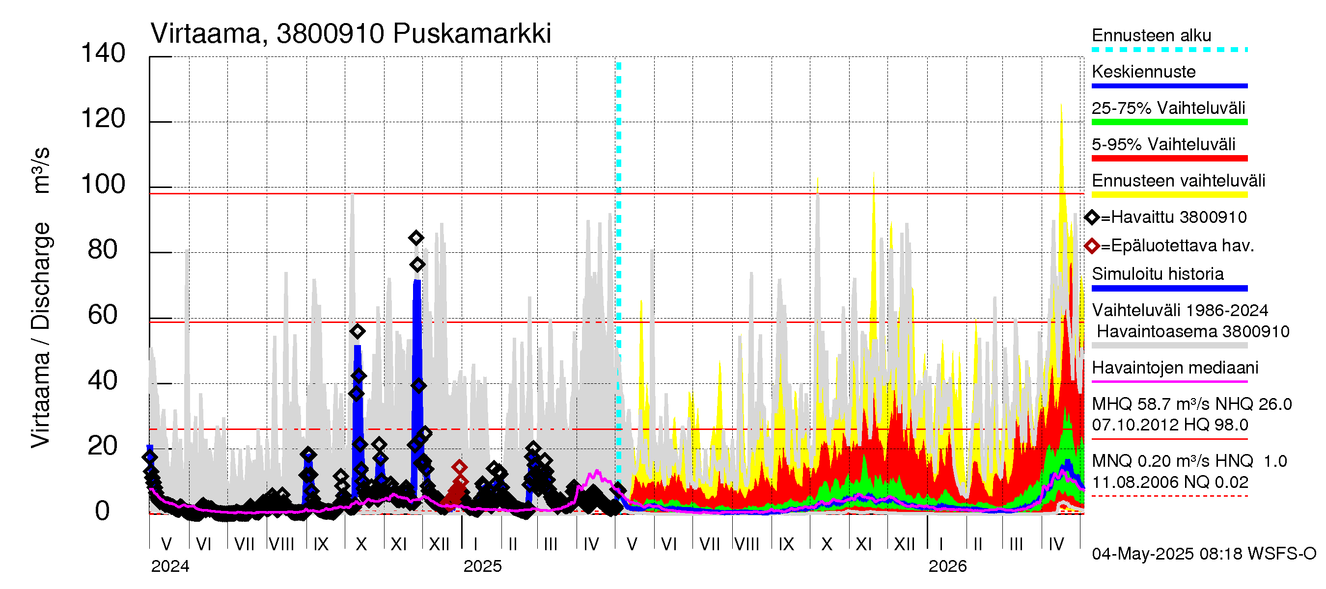 Teuvanjoen vesistöalue - Puskamarkki: Virtaama / juoksutus - jakaumaennuste