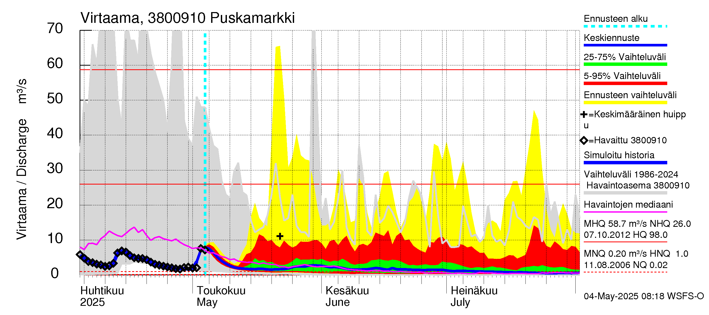 Teuvanjoen vesistöalue - Puskamarkki: Virtaama / juoksutus - jakaumaennuste