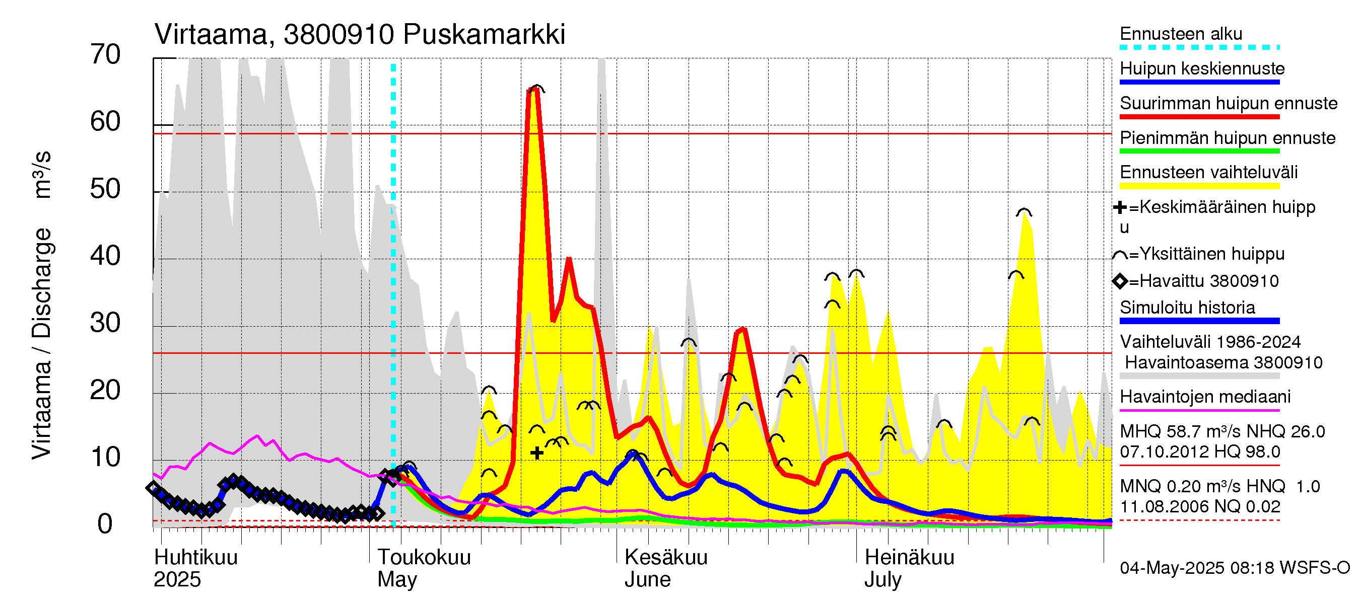 Teuvanjoen vesistöalue - Puskamarkki: Virtaama / juoksutus - huippujen keski- ja ääriennusteet