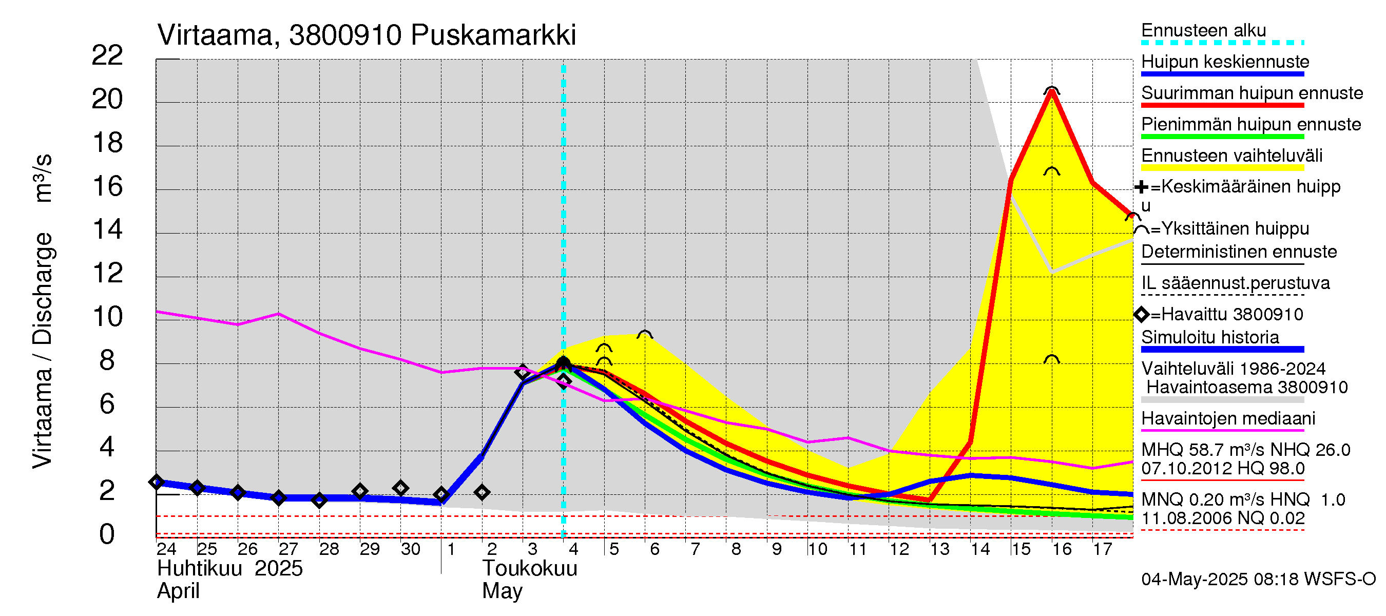 Teuvanjoen vesistöalue - Puskamarkki: Virtaama / juoksutus - huippujen keski- ja ääriennusteet