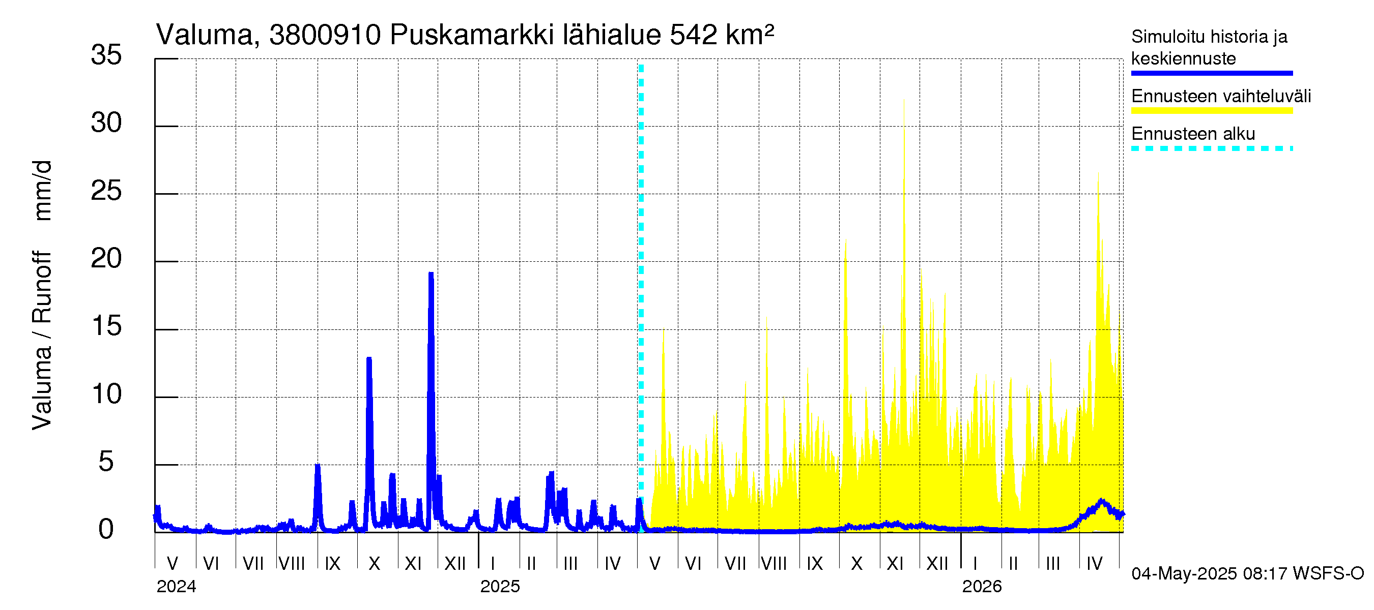 Teuvanjoen vesistöalue - Puskamarkki: Valuma