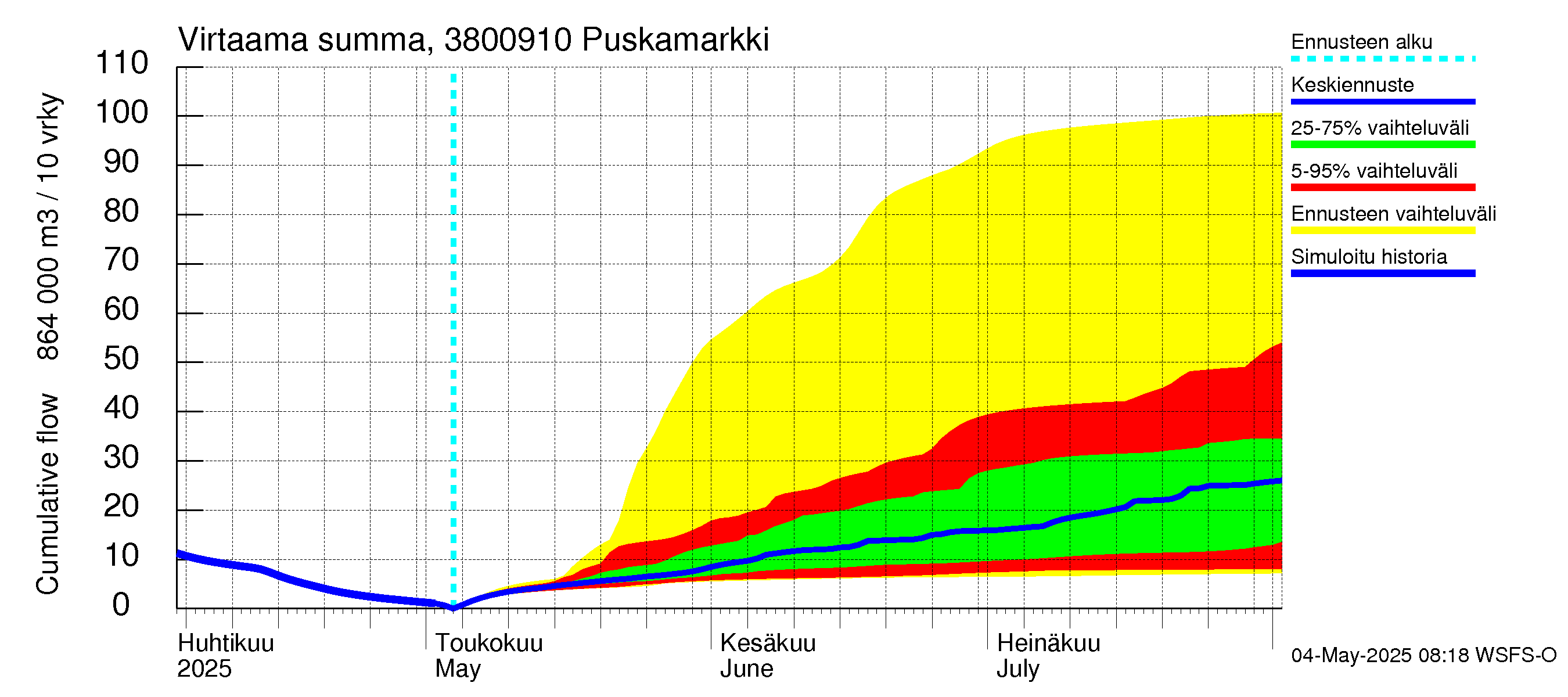Teuvanjoen vesistöalue - Puskamarkki: Virtaama / juoksutus - summa