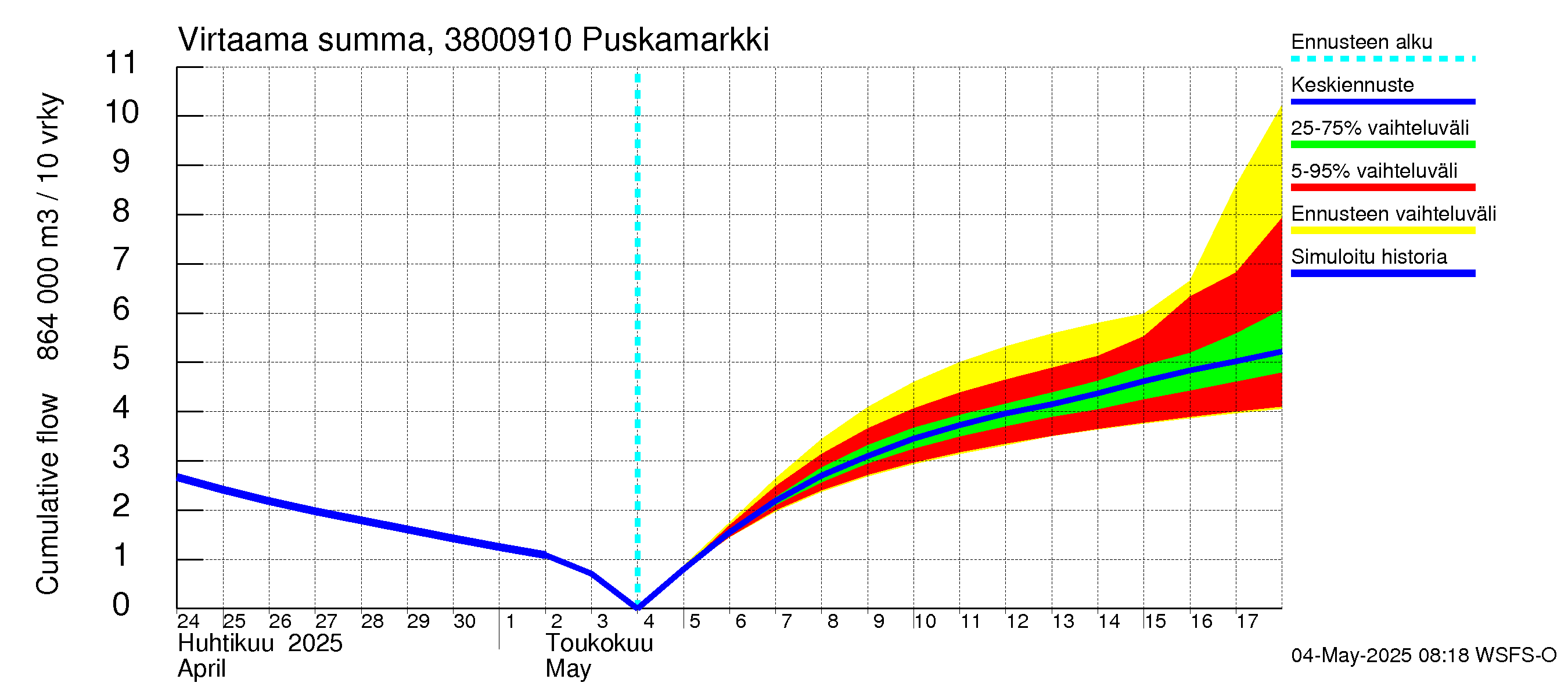 Teuvanjoen vesistöalue - Puskamarkki: Virtaama / juoksutus - summa