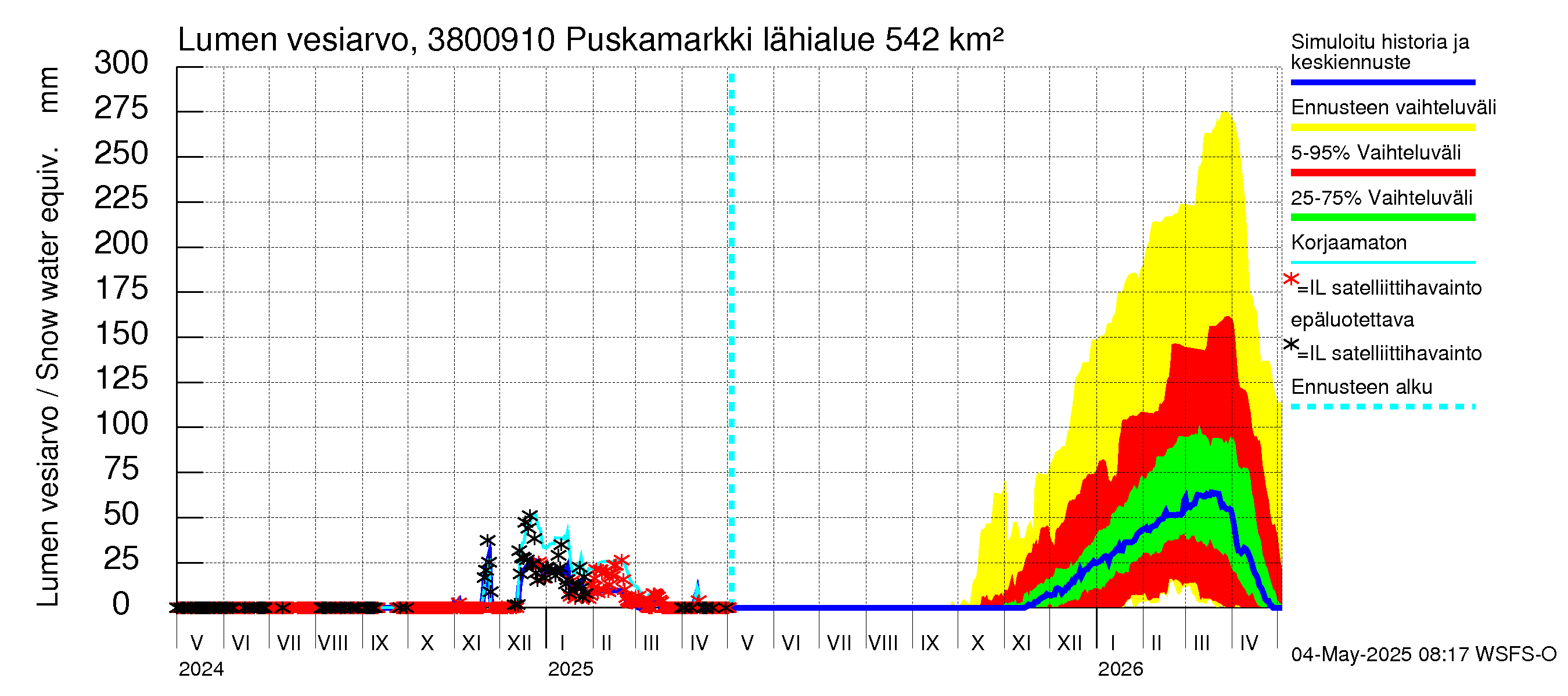 Teuvanjoen vesistöalue - Puskamarkki: Lumen vesiarvo