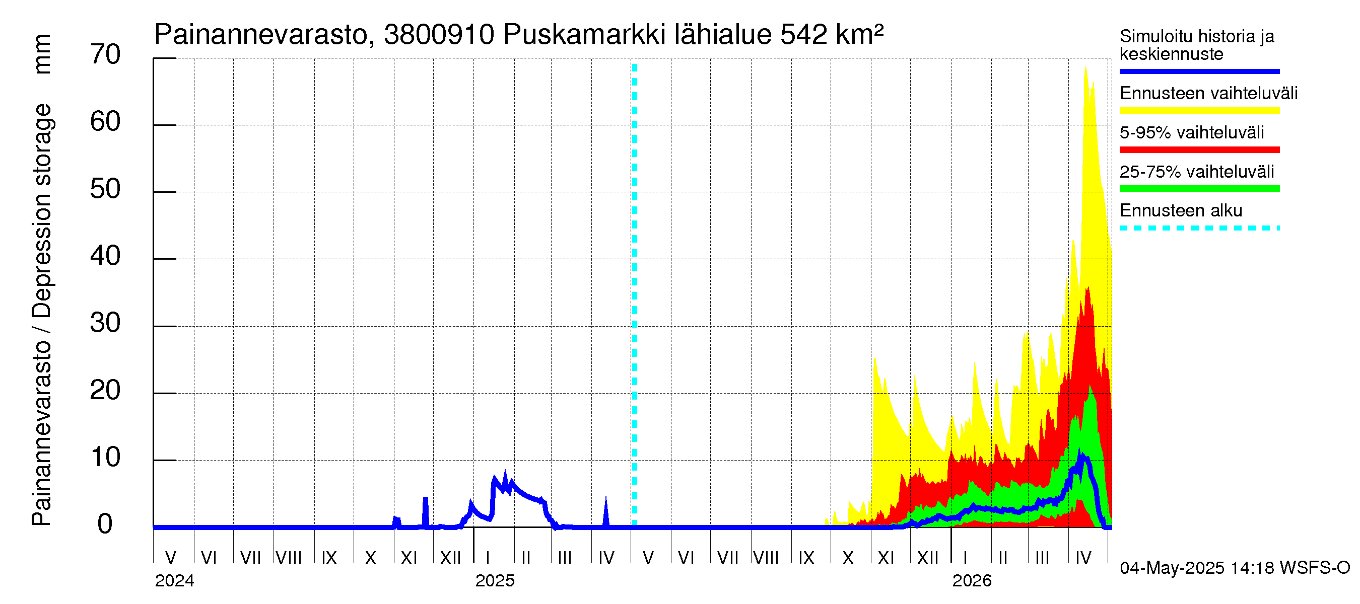 Teuvanjoen vesistöalue - Puskamarkki: Painannevarasto