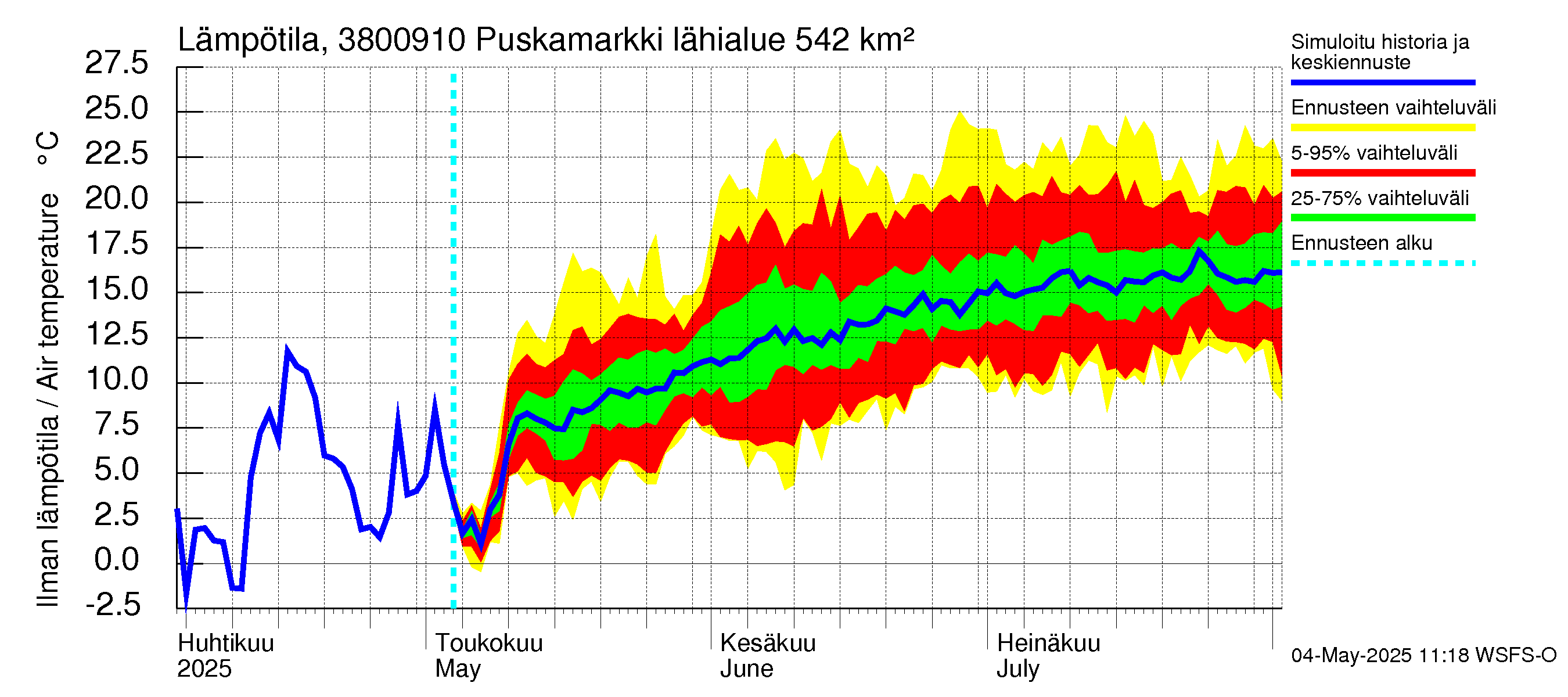 Teuvanjoen vesistöalue - Puskamarkki: Ilman lämpötila