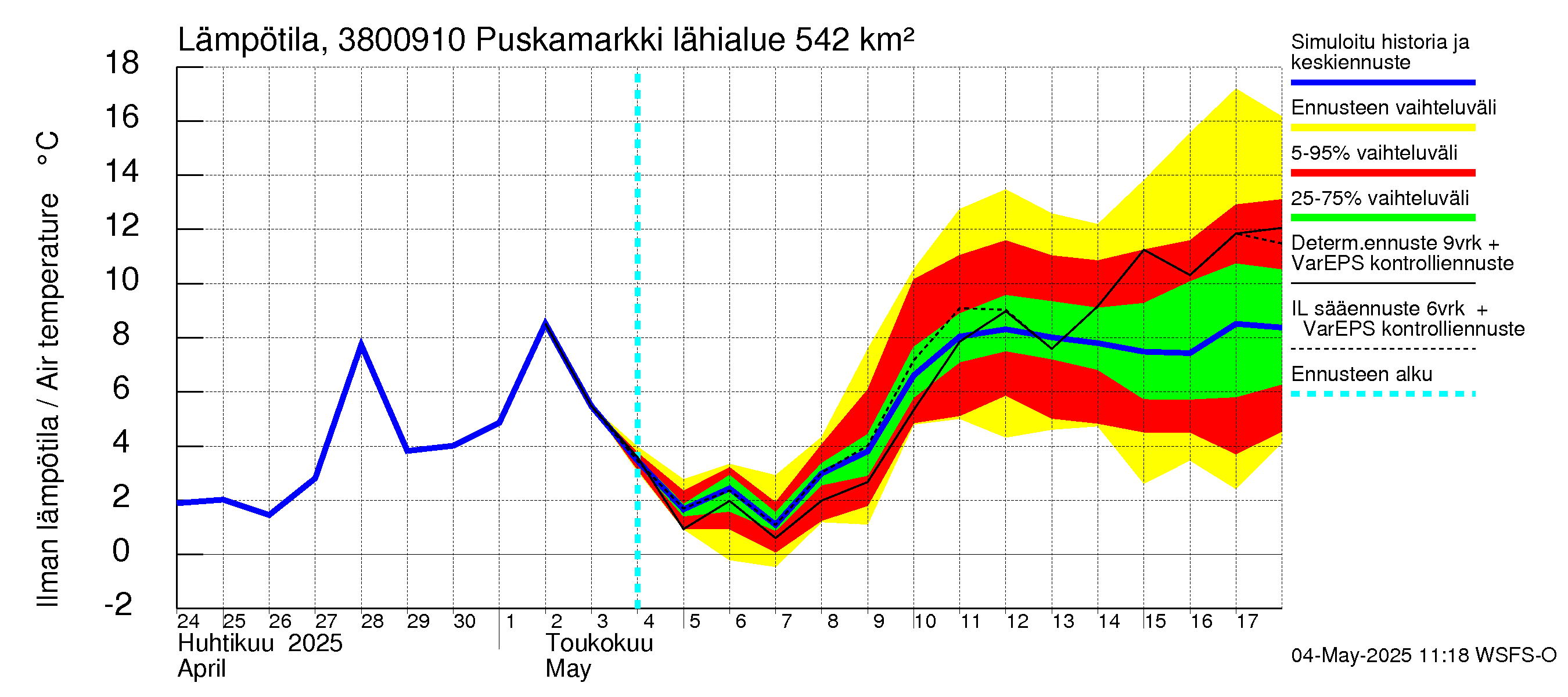 Teuvanjoen vesistöalue - Puskamarkki: Ilman lämpötila