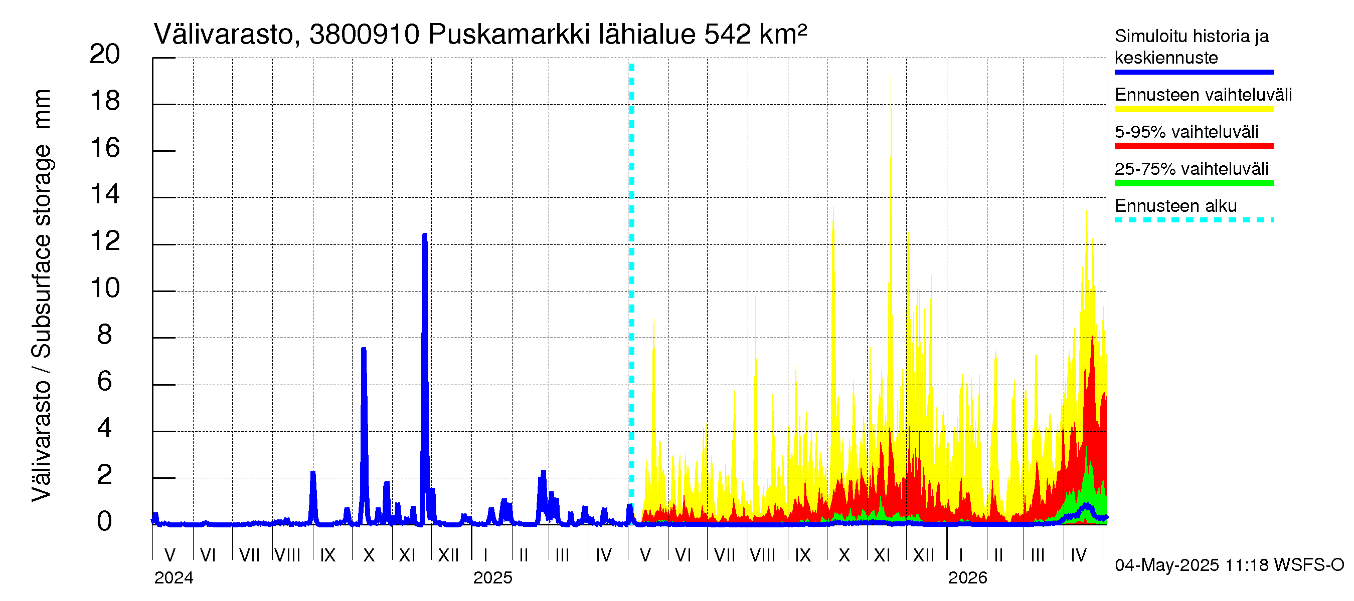 Teuvanjoen vesistöalue - Puskamarkki: Välivarasto