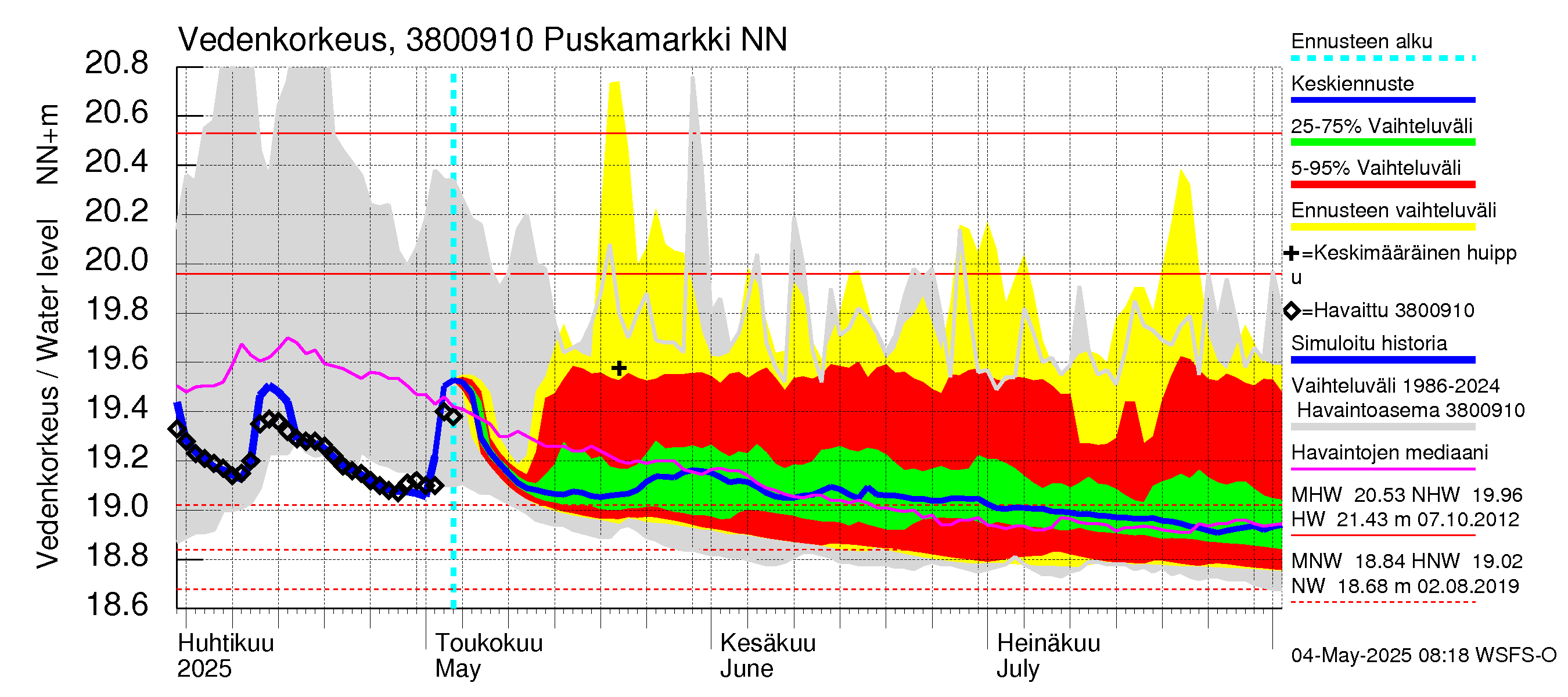Teuvanjoen vesistöalue - Puskamarkki: Vedenkorkeus - jakaumaennuste