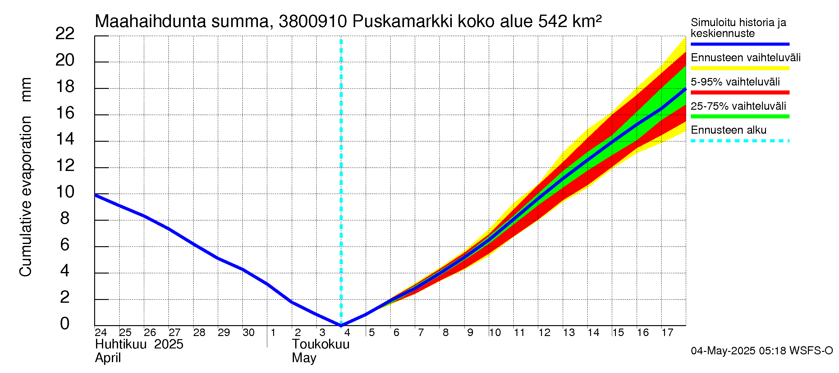 Teuvanjoen vesistöalue - Puskamarkki: Haihdunta maa-alueelta - summa