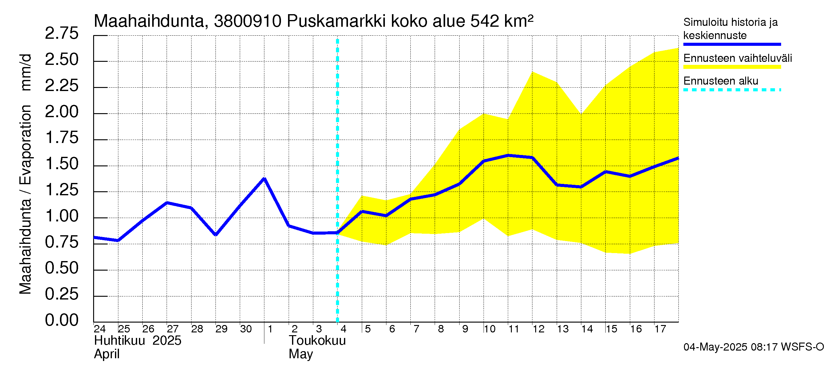 Teuvanjoen vesistöalue - Puskamarkki: Haihdunta maa-alueelta