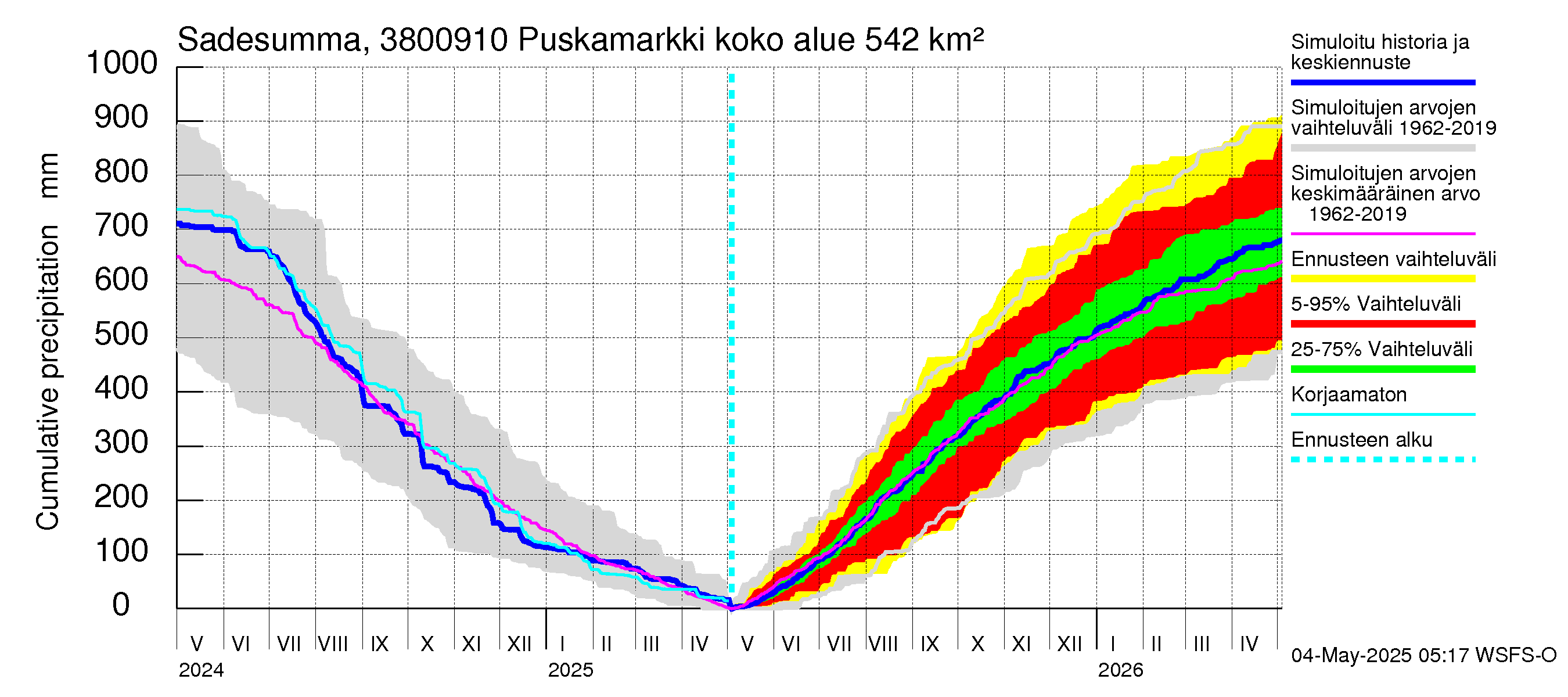 Teuvanjoen vesistöalue - Puskamarkki: Sade - summa