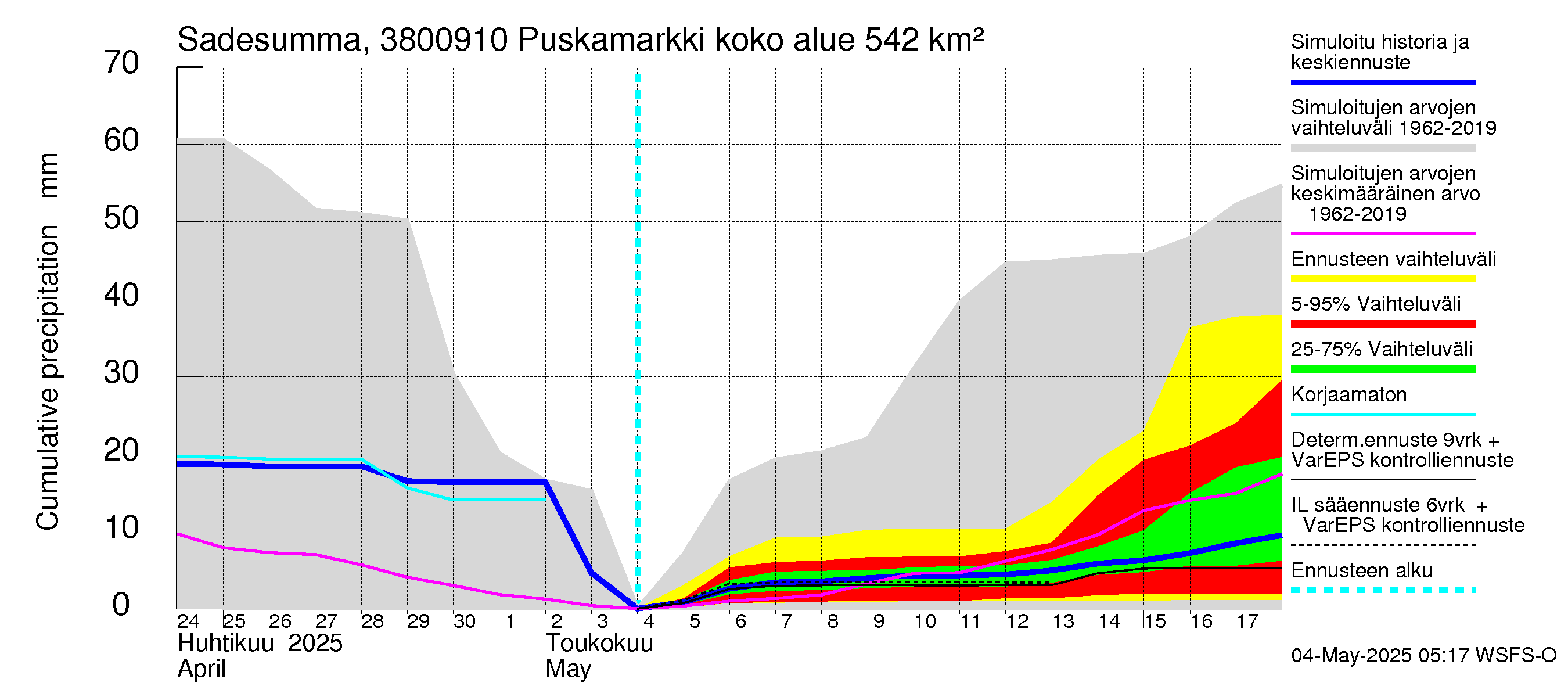 Teuvanjoen vesistöalue - Puskamarkki: Sade - summa