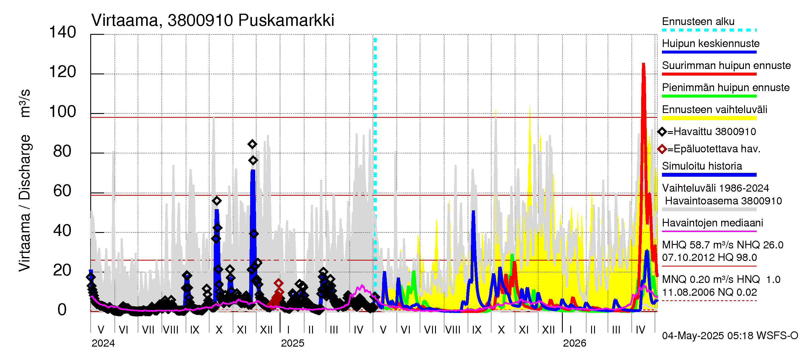 Teuvanjoen vesistöalue - Puskamarkki: Virtaama / juoksutus - huippujen keski- ja ääriennusteet