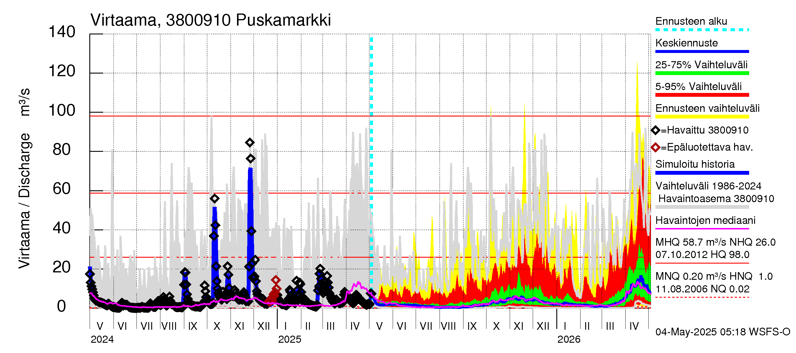 Teuvanjoen vesistöalue - Puskamarkki: Virtaama / juoksutus - jakaumaennuste