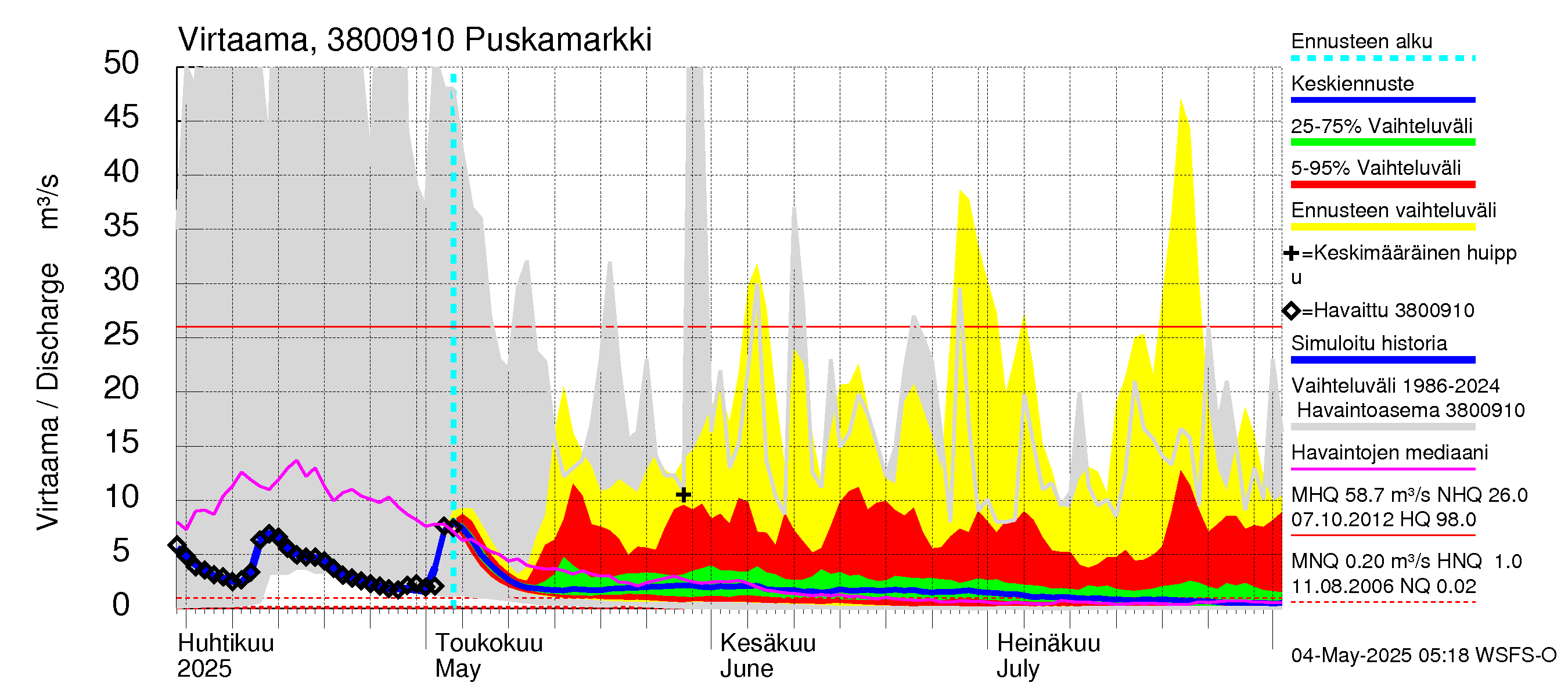 Teuvanjoen vesistöalue - Puskamarkki: Virtaama / juoksutus - jakaumaennuste