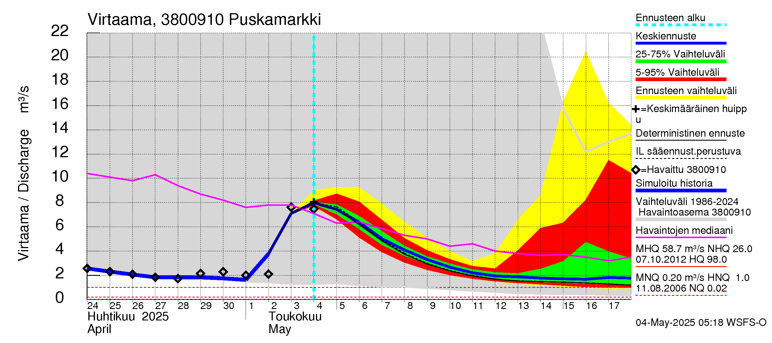 Teuvanjoen vesistöalue - Puskamarkki: Virtaama / juoksutus - jakaumaennuste