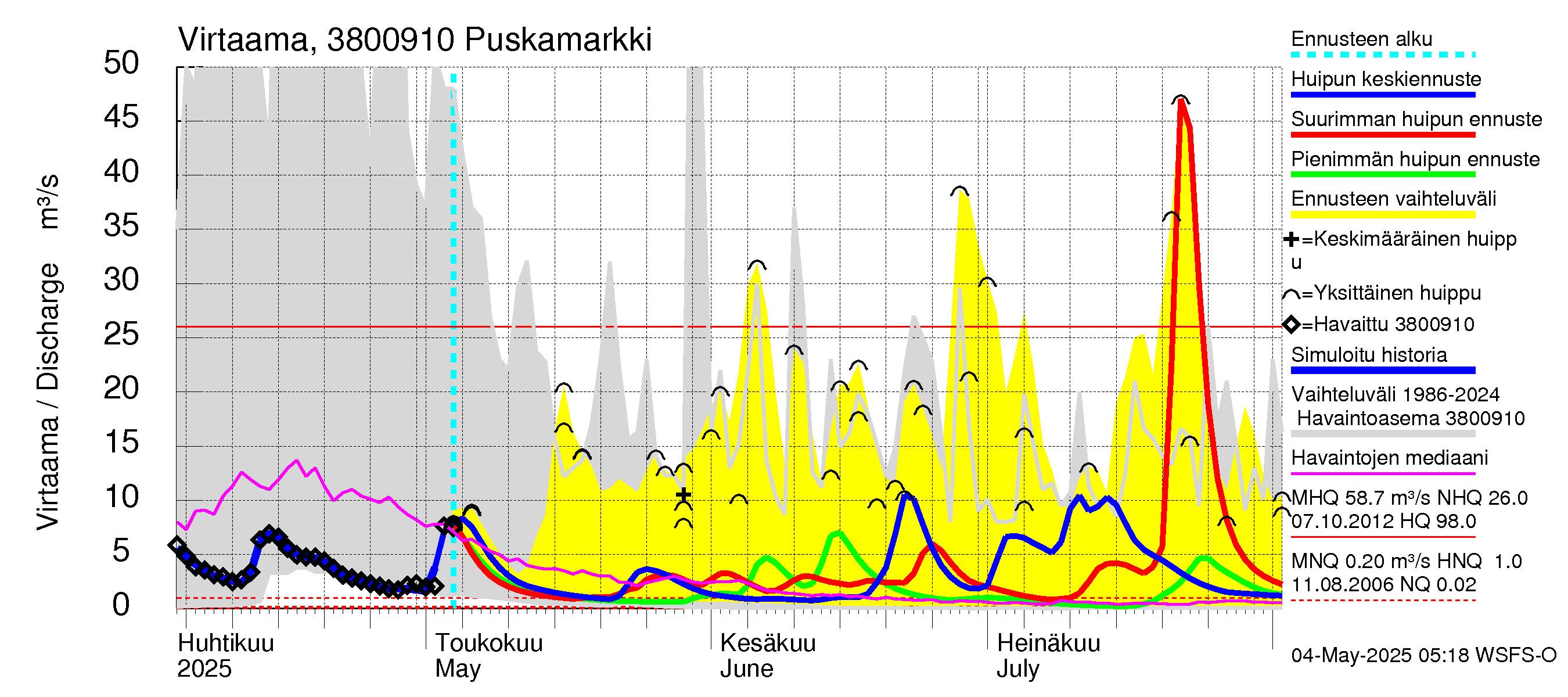 Teuvanjoen vesistöalue - Puskamarkki: Virtaama / juoksutus - huippujen keski- ja ääriennusteet