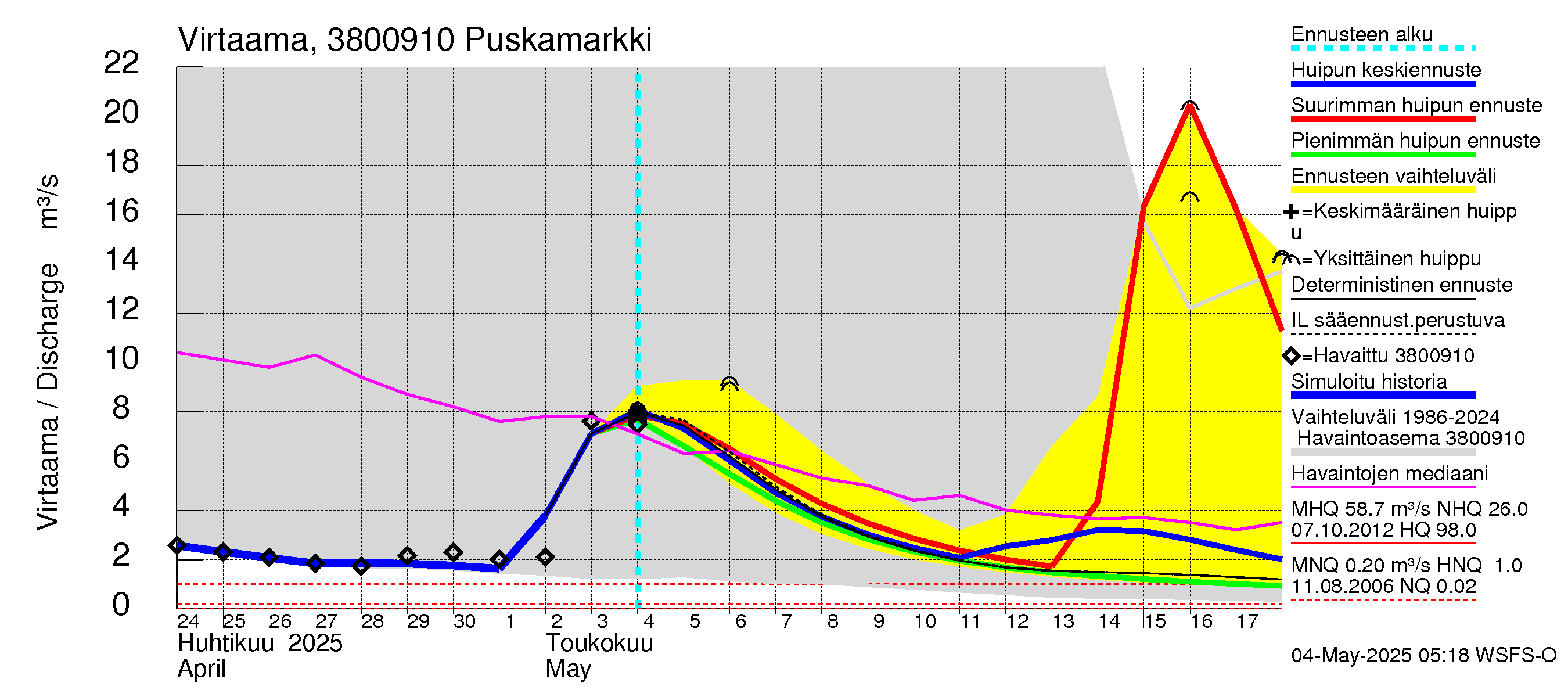 Teuvanjoen vesistöalue - Puskamarkki: Virtaama / juoksutus - huippujen keski- ja ääriennusteet