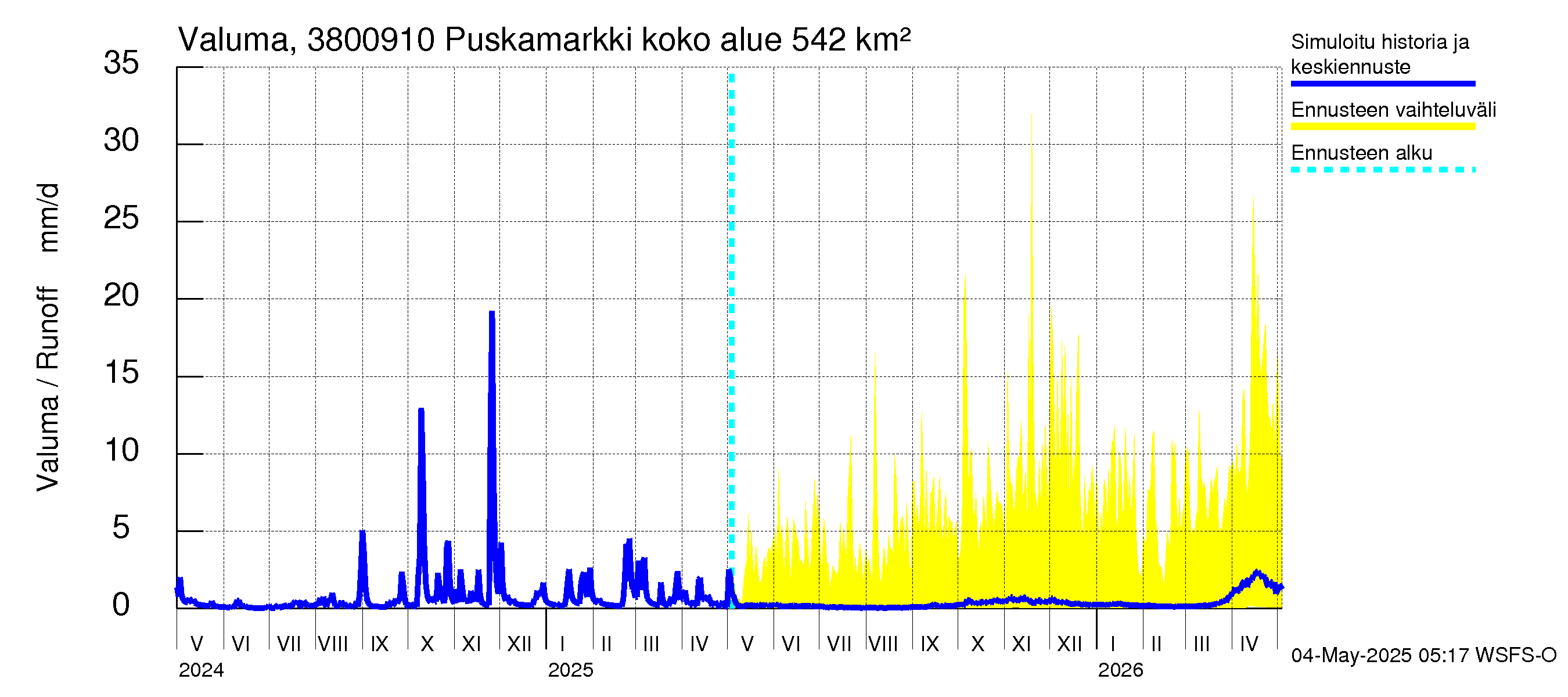 Teuvanjoen vesistöalue - Puskamarkki: Valuma