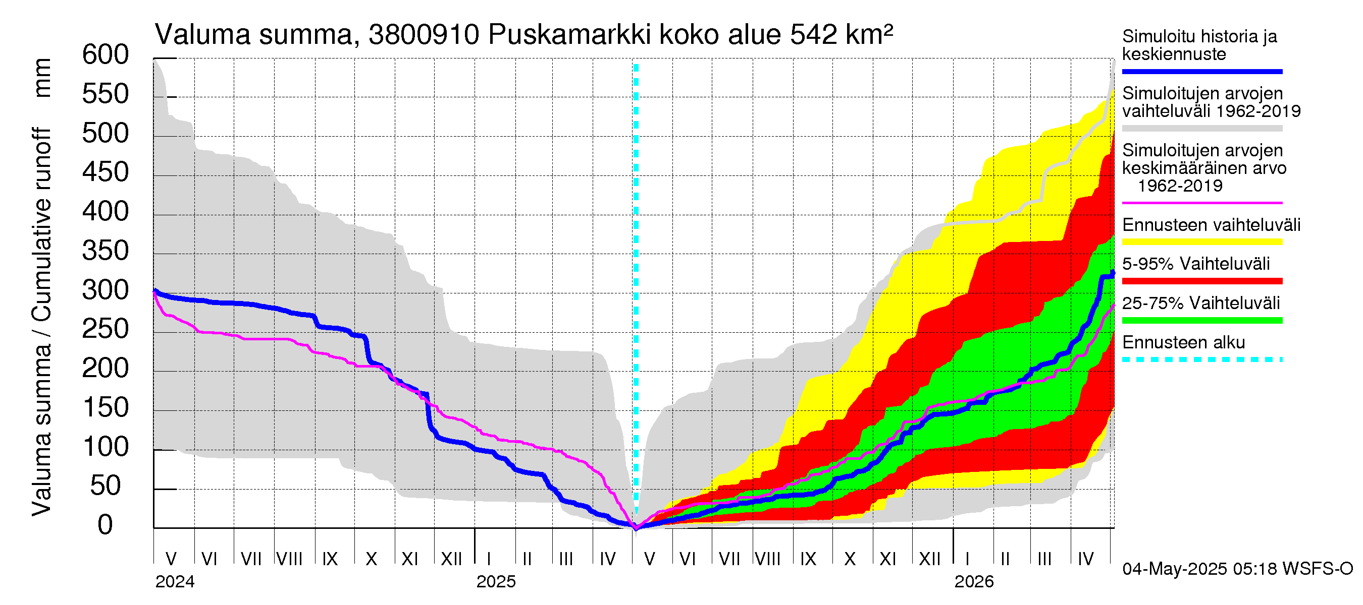 Teuvanjoen vesistöalue - Puskamarkki: Valuma - summa