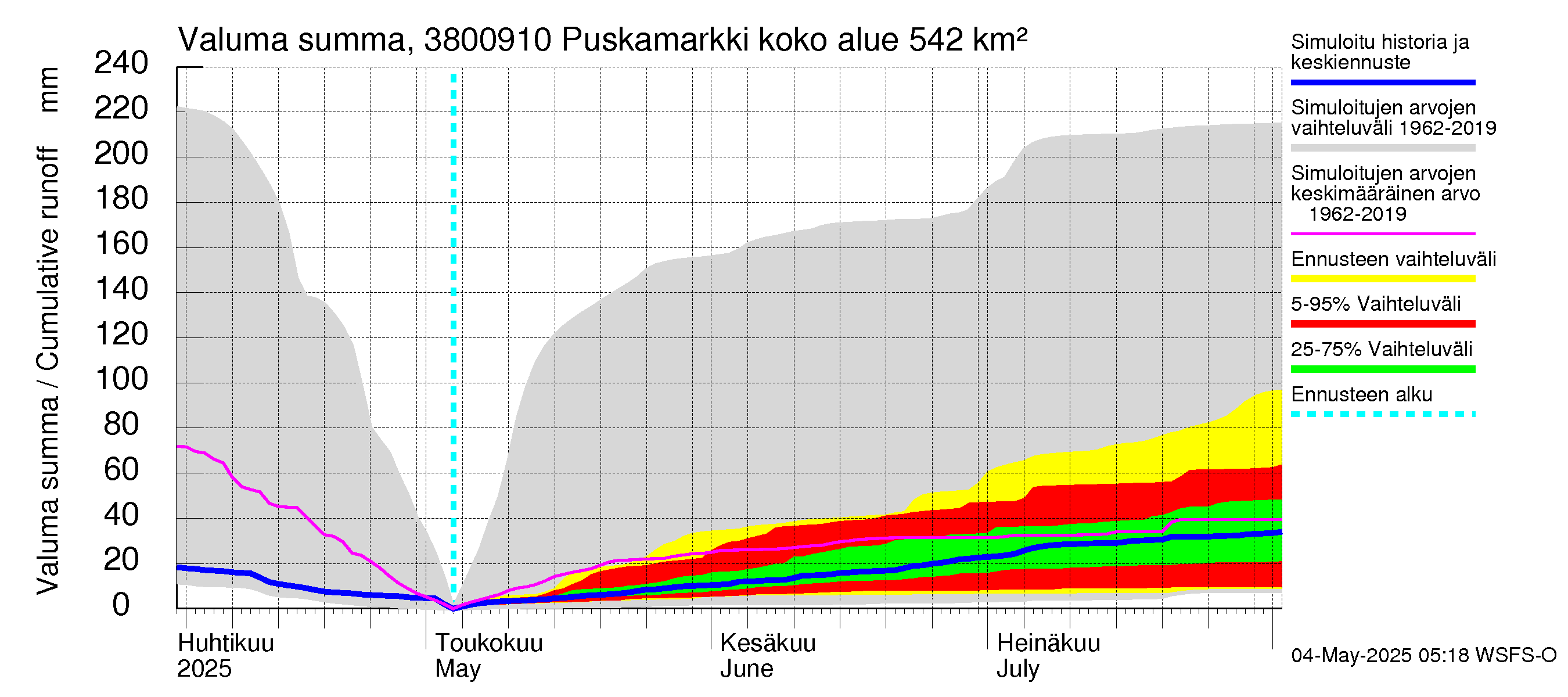 Teuvanjoen vesistöalue - Puskamarkki: Valuma - summa
