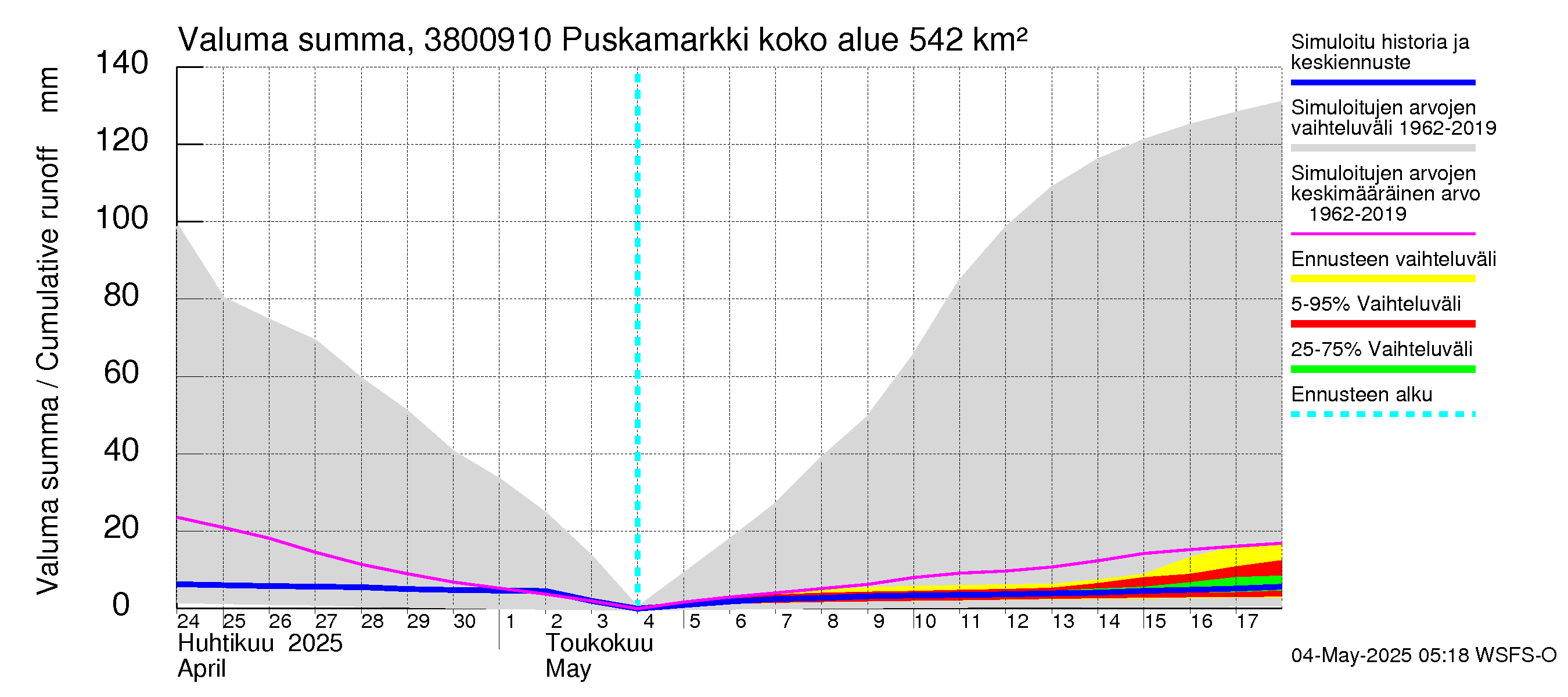 Teuvanjoen vesistöalue - Puskamarkki: Valuma - summa